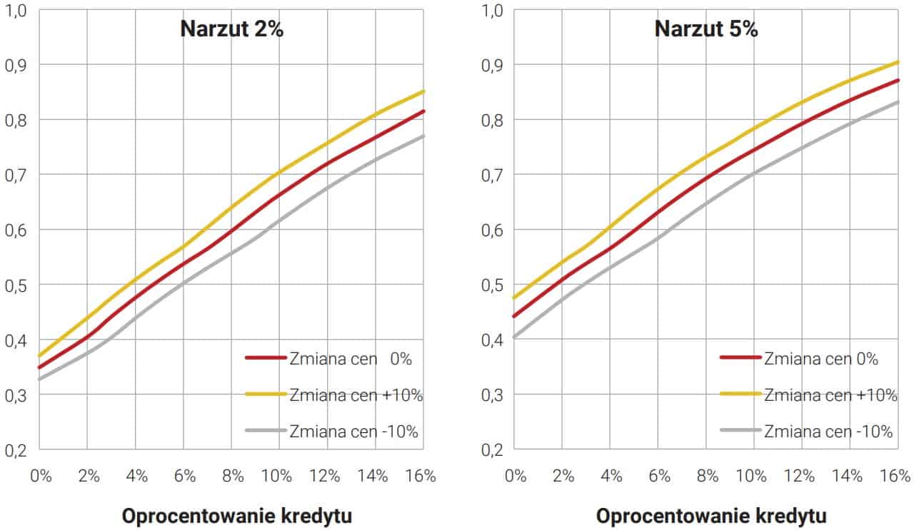 Udział gospodarstw niespełniających kryteriów przyznania kredytu na zakup mieszkania 50 mkw. Dochody gospodarstw na poziomie z 2022 roku