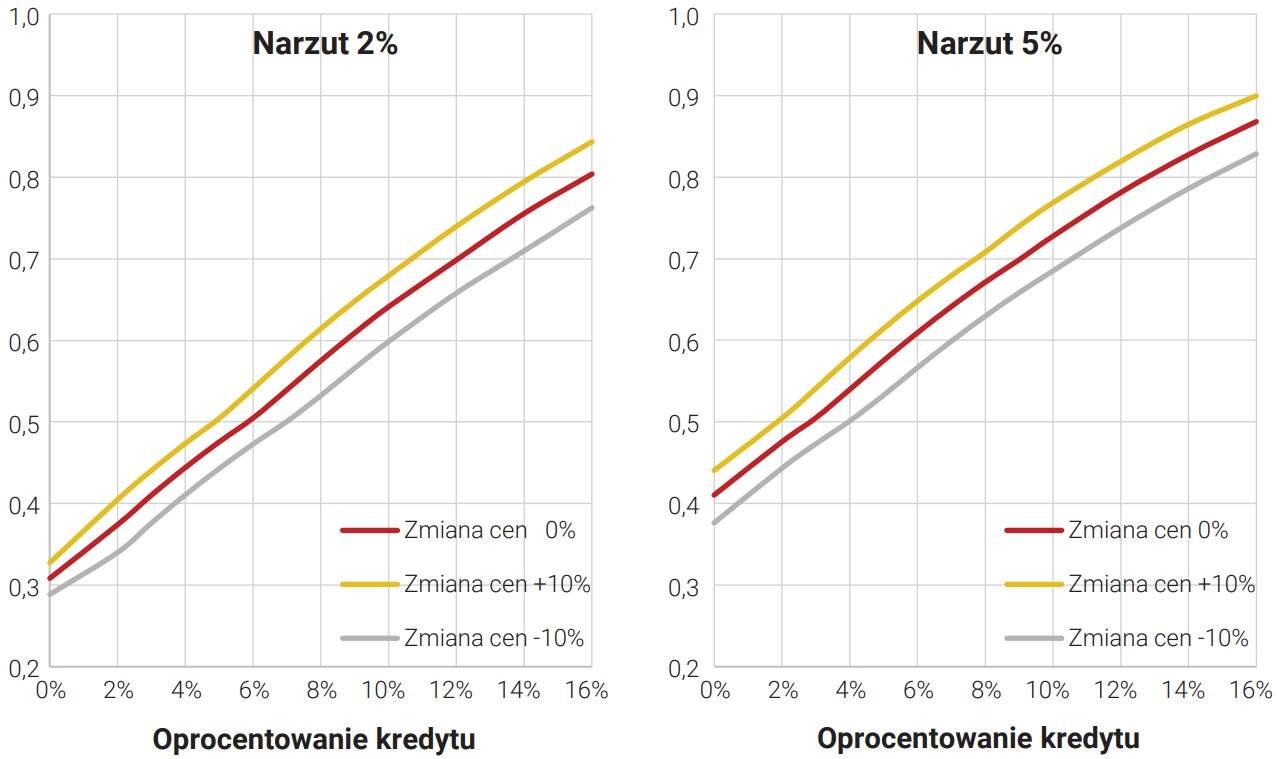 Udział gospodarstw niespełniających kryteriów przyznania kredytu na zakup mieszkania 50 mkw. Wzrostdochodów gospodarstw o 10% w stosunku do 2022 roku