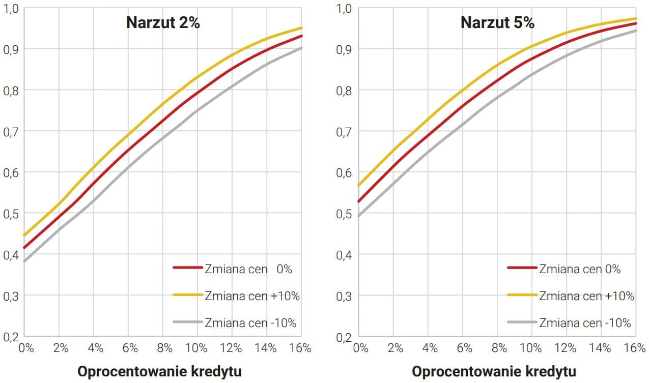 Udział gospodarstw niespełniających kryteriów przyznania kredytu na zakup mieszkania 70 mkw. Wzrostdochodów gospodarstw o 10% w stosunku do 2022 roku