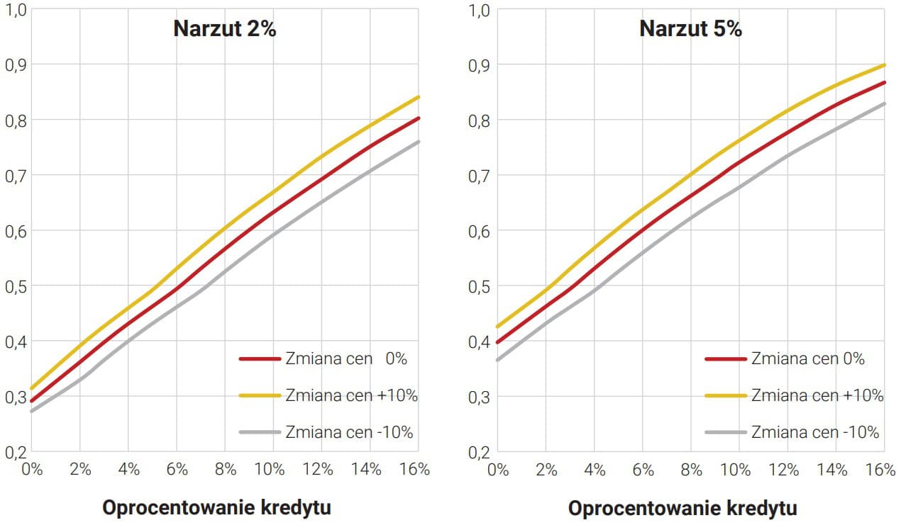 Udział gospodarstw niespełniających kryteriów przyznania kredytu na zakup mieszkania 50 mkw. Wzrostdochodów gospodarstw o 15% w stosunku do 2022 roku