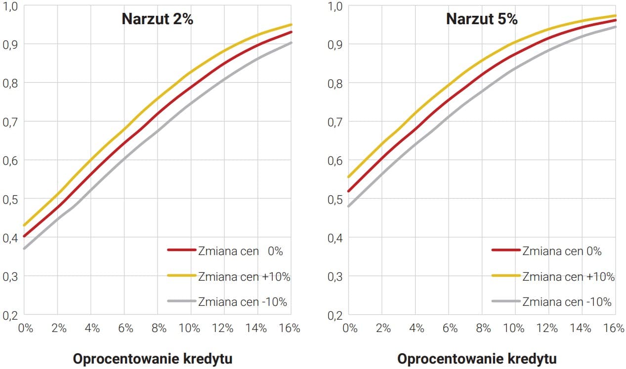 Udział gospodarstw niespełniających kryteriów przyznania kredytu na zakup mieszkania 70 mkw. Wzrost dochodów gospodarstw o 15% w stosunku do 2022 roku