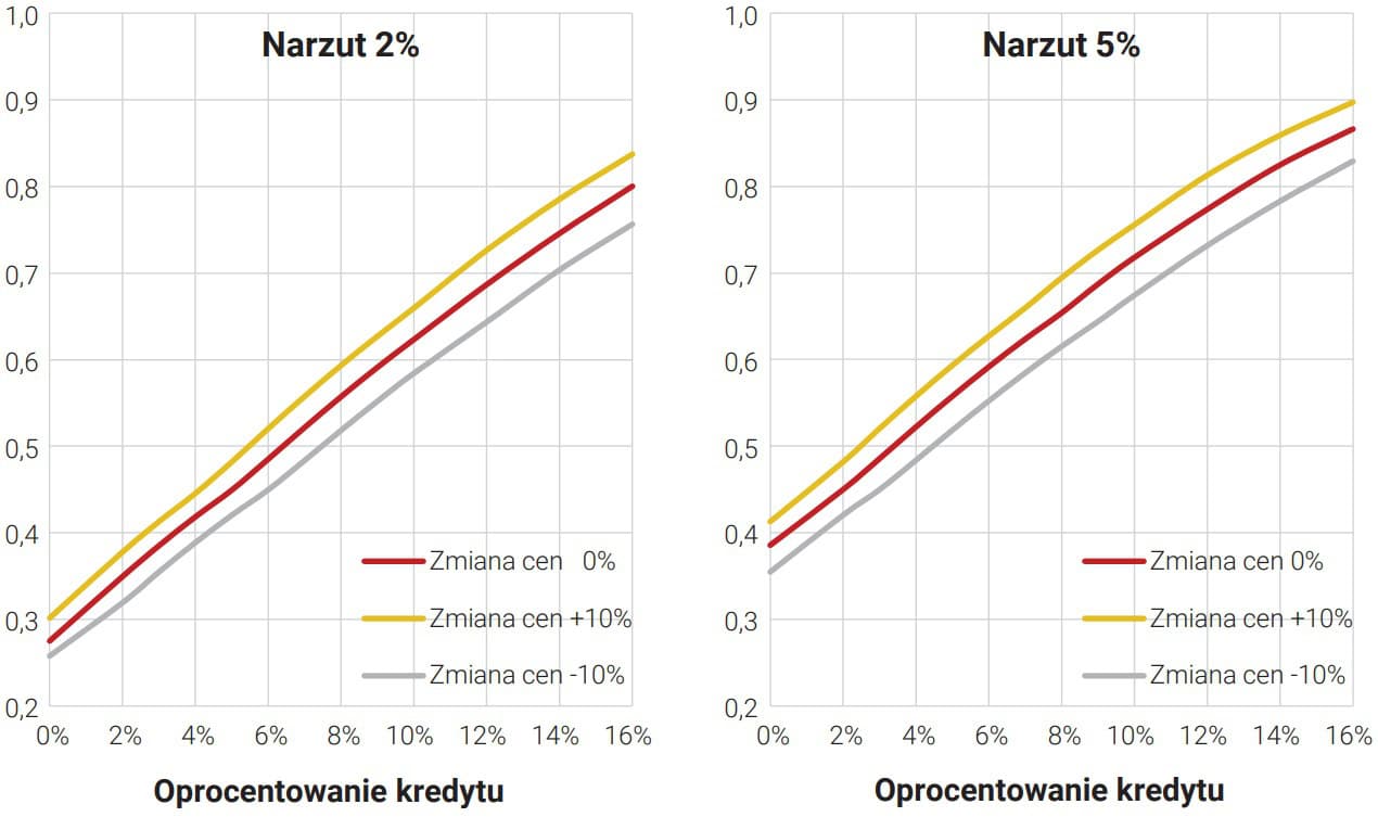 Udział gospodarstw niespełniających kryterió