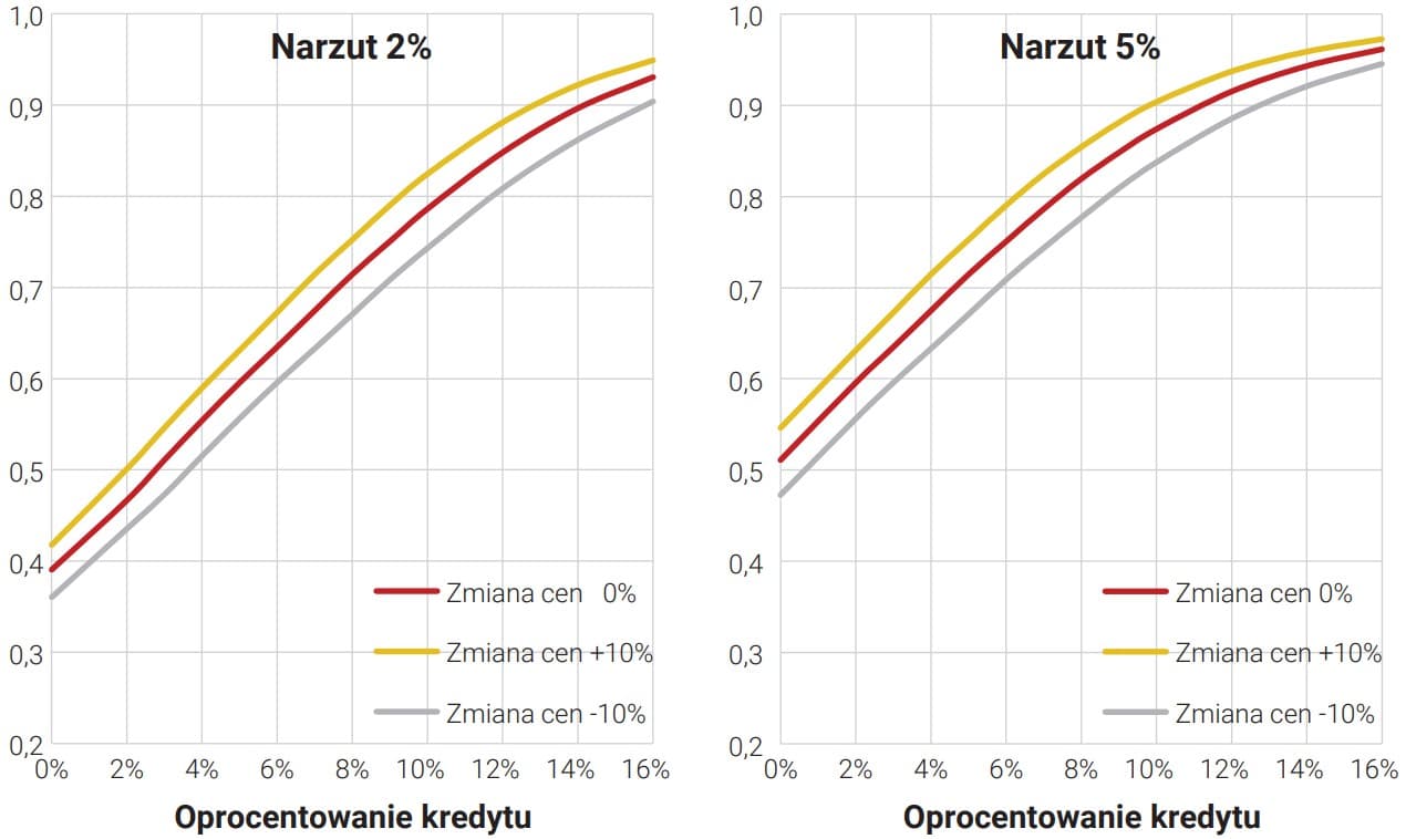 dział gospodarstw niespełniających kryteriów przyznania kredytu na zakup mieszkania 70 mkw. Wzrost dochodów gospodarstw o 20% w stosunku do 2022 roku