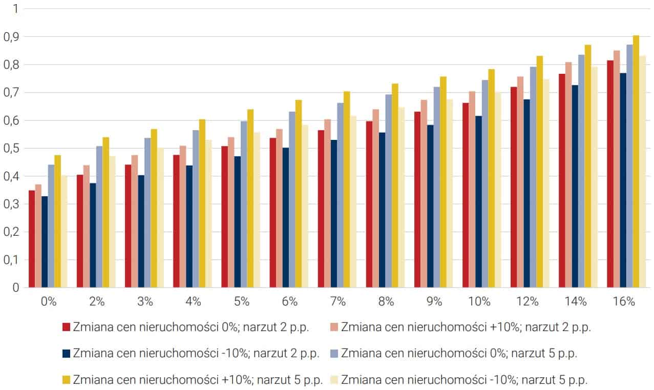 Udział gospodarstw domowych, które nie spełniają kryteriów kredytowych w zależności od stopy procentowej, narzutu jej zmiany oraz ceny nieruchomości (mieszkania 50 mkw.)