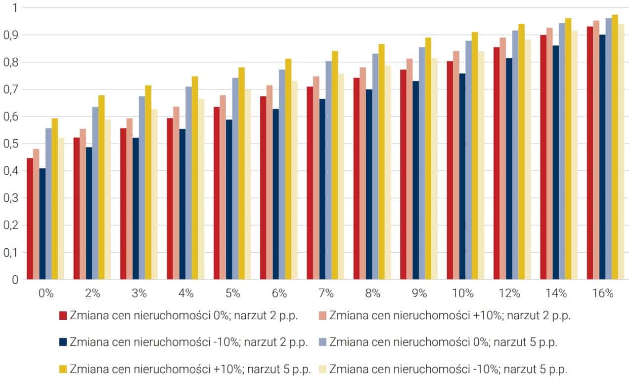 Udział gospodarstw domowych, które nie spełniają kryteriów kredytowych w zależności od stopy procentowej, narzutu jej zmiany oraz ceny nieruchomości (mieszkania 70 mkw.)