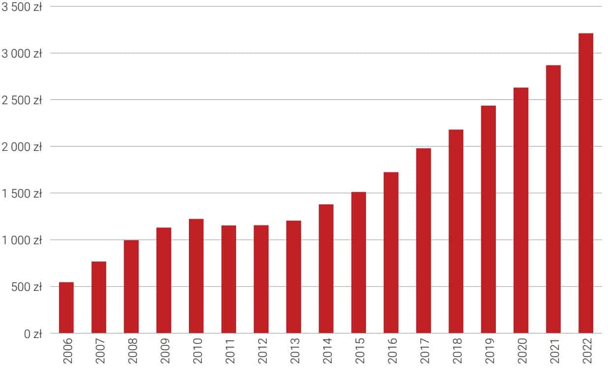 Maksymalna rata kredytu (w PLN)