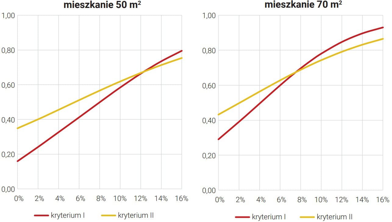 Udziały gospodarstw domowych niespełniających poszczególnych kryteriów dla dochodów i cen mieszkań na poziomie z 2022 roku