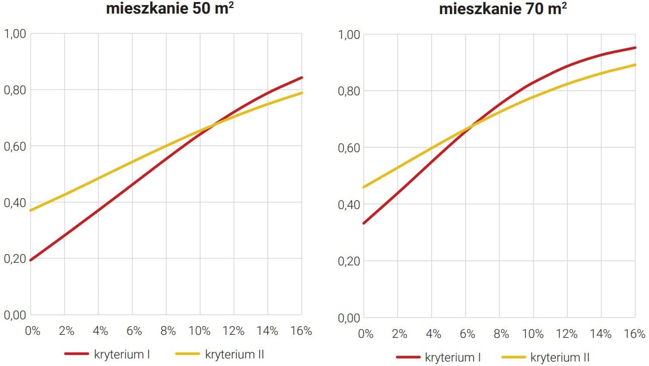 Udziały gospodarstw domowych niespełniających poszczególnych kryteriów dla dochodów na poziomie 2022 roku, w przypadku, gdy ceny mieszkań wzrastają o 10% (scenariusz 2)