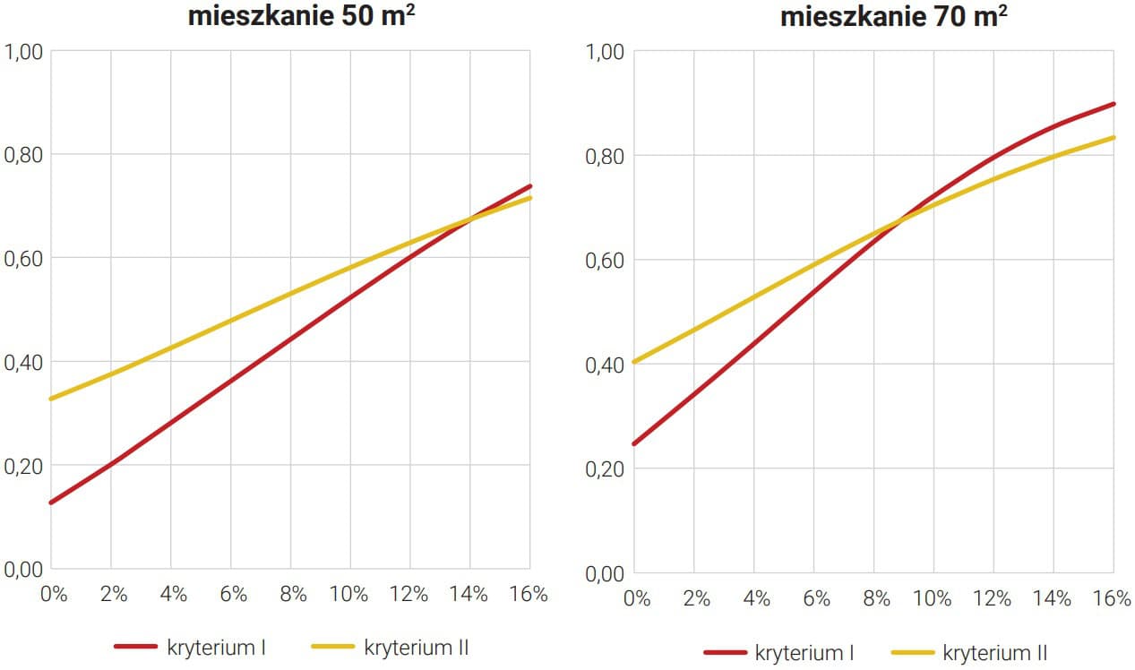 Udziały gospodarstw domowych niespełniających poszczególnych kryteriów dla dochodów na poziomie 2022 roku, w przypadku, gdy ceny mieszkań spadają o 10% (scenariusz 3)