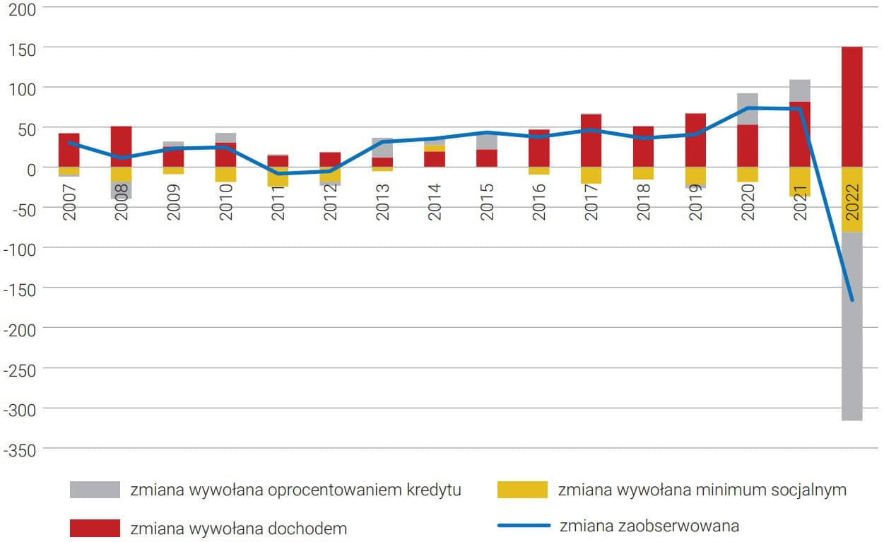 Dekompozycja czynników kształtujących zmiany maksymalnej dostępnej kwoty kredytu w ujęciu wartościowym (w tys. PLN)