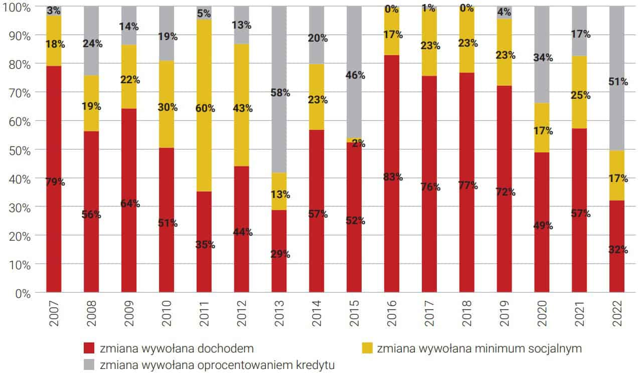 Wpływ poszczególnych czynników na zmiany maksymalnej dostępnej kwoty kredytu (w %)