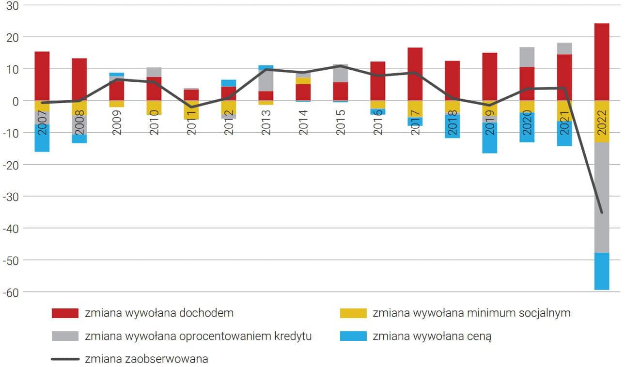 Dekompozycja czynników kształtujących zmiany maksymalnej powierzchni mieszkania dostępnej na rynku wtórnym 10M w ujęciu wartościowym (w m.kw.)