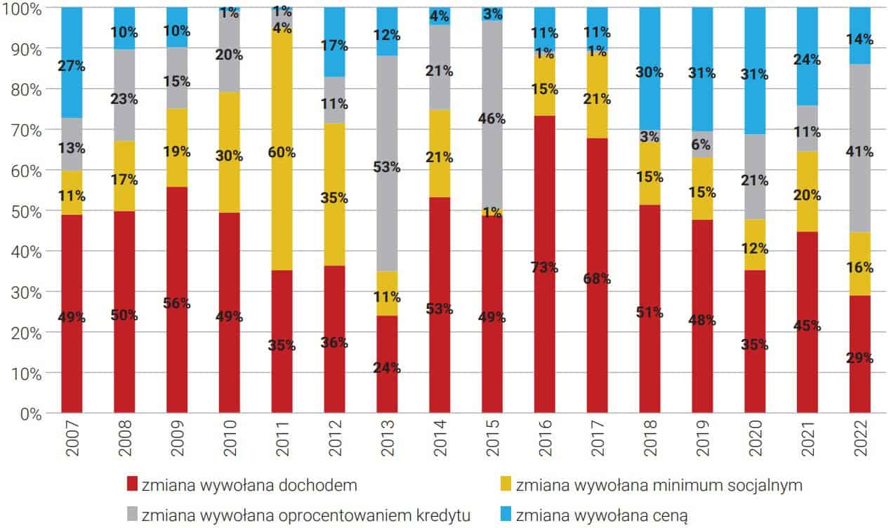 Wpływ poszczególnych czynników na zmiany maksymalnej powierzchni mieszkania dostępnej na rynku wtórnym 10M (w %)
