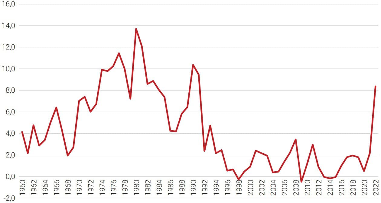 Wskaźnik inflacji w Szwecji w latach 1960–2022 (CPI poprzedni rok = 100)