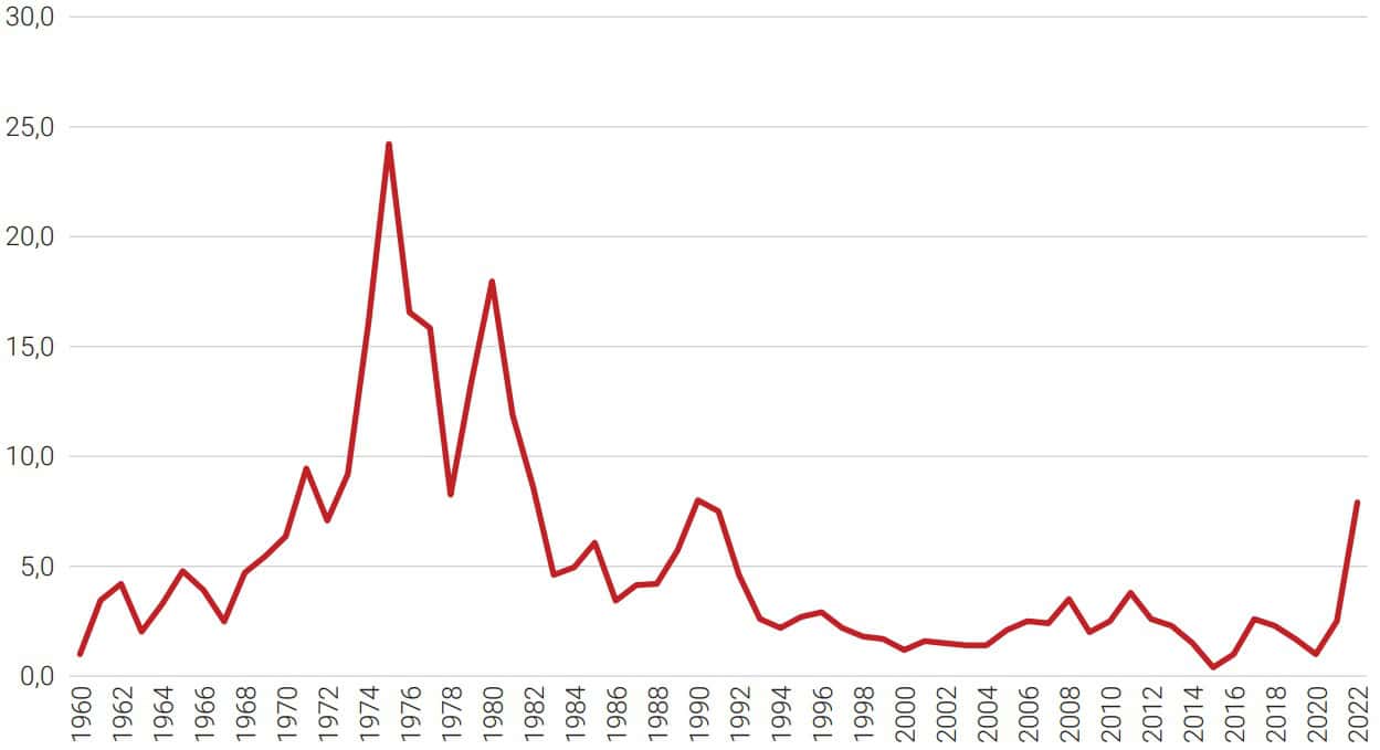 Wskaźnik inflacji w UK w latach 1960–2022 (CPI poprzedni rok = 100)