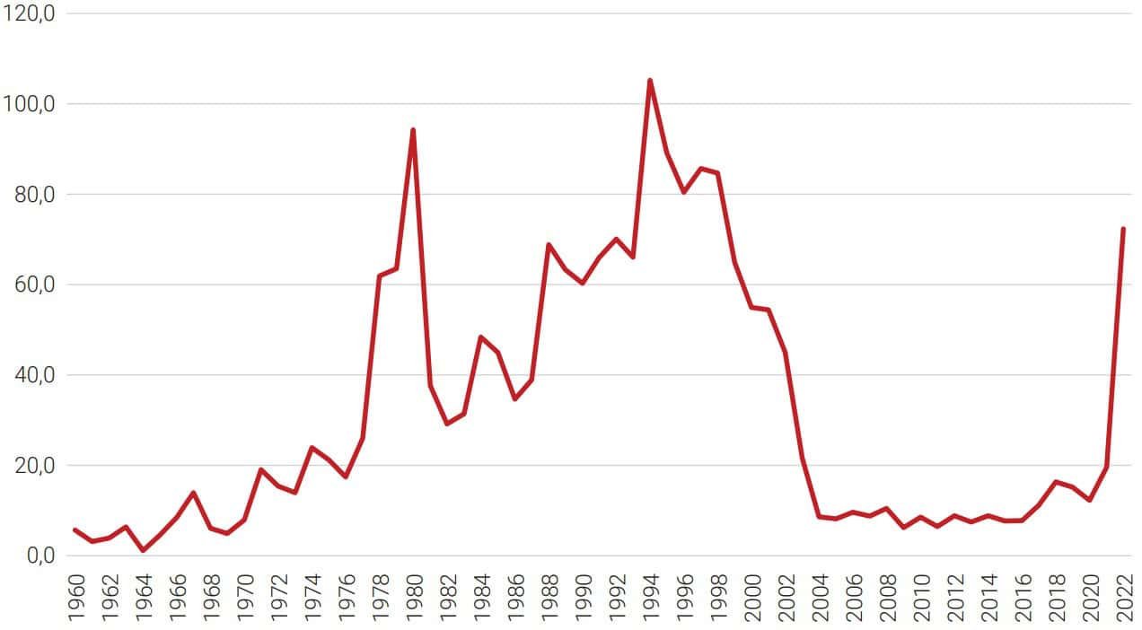 Wskaźnik inflacji w Turcji w latach 1960–2022 (CPI poprzedni rok = 100)