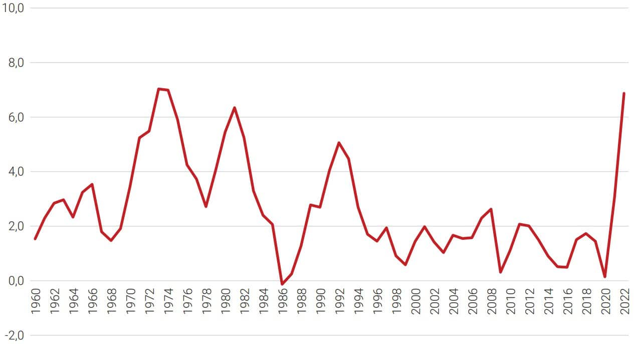 Wskaźnik inflacji w Niemczech w latach 1960–2022 (CPI poprzedni rok = 100)