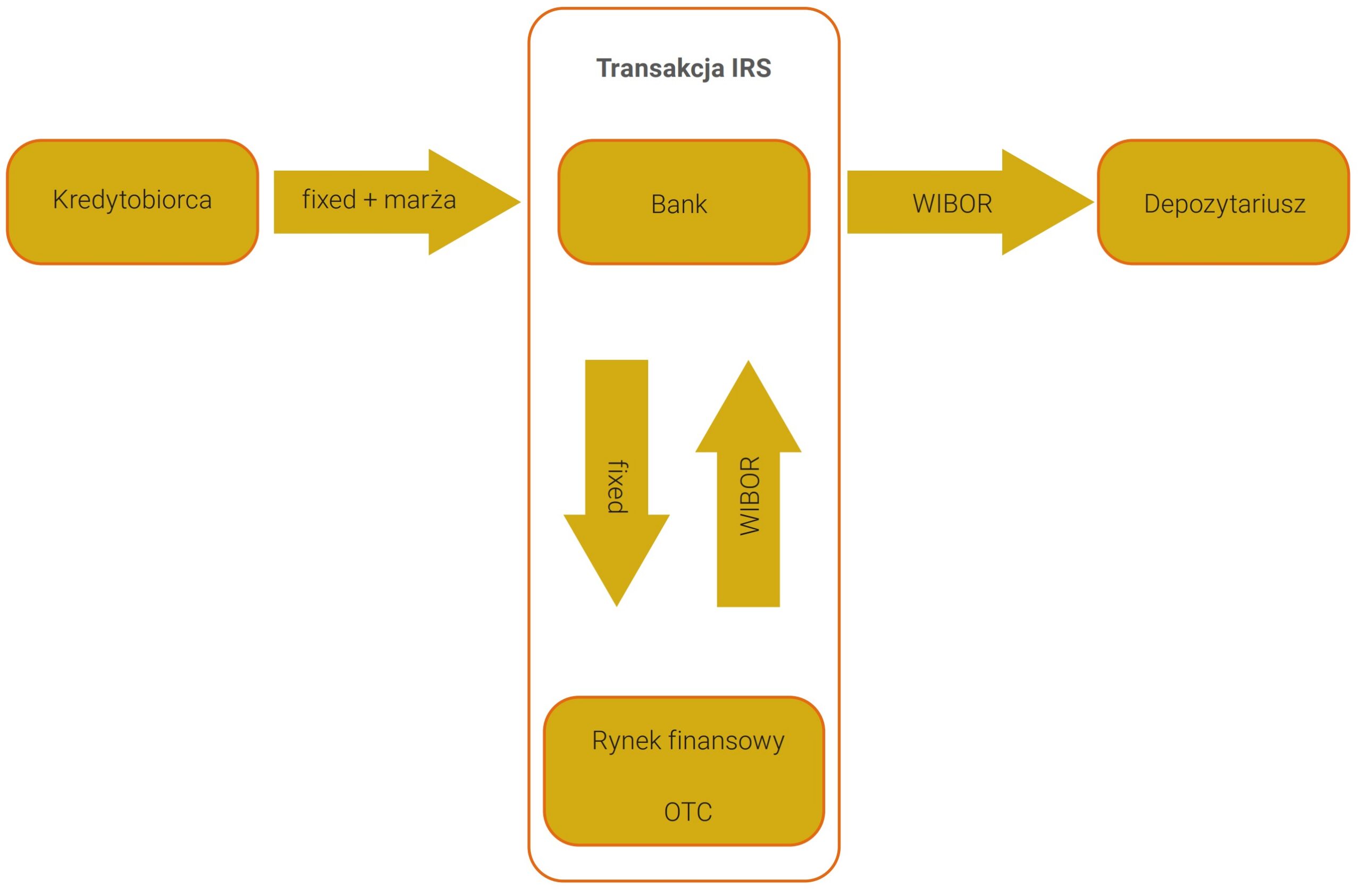 Rys. 1. Schemat zabezpieczenia przed ryzykiem stopy procentowej z wykorzystaniem IRS