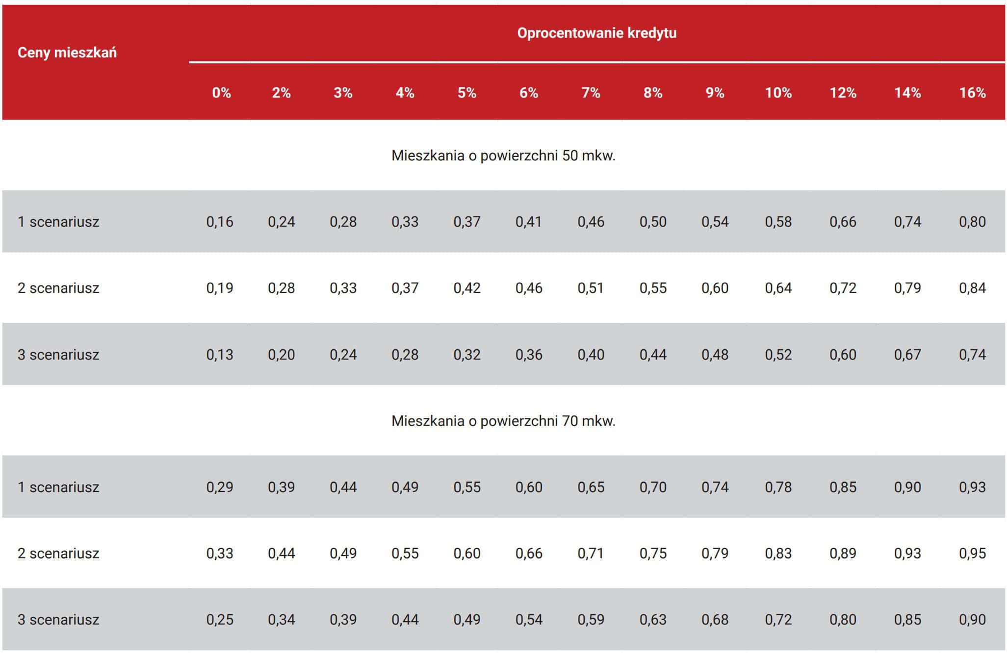 Udział gospodarstw niespełniających kryterium pierwszego przyznania kredytu na zakup mieszkania o powierzchni 50 m kw. i 70 mkw. Dochody gospodarstw na poziomie z 2022 roku