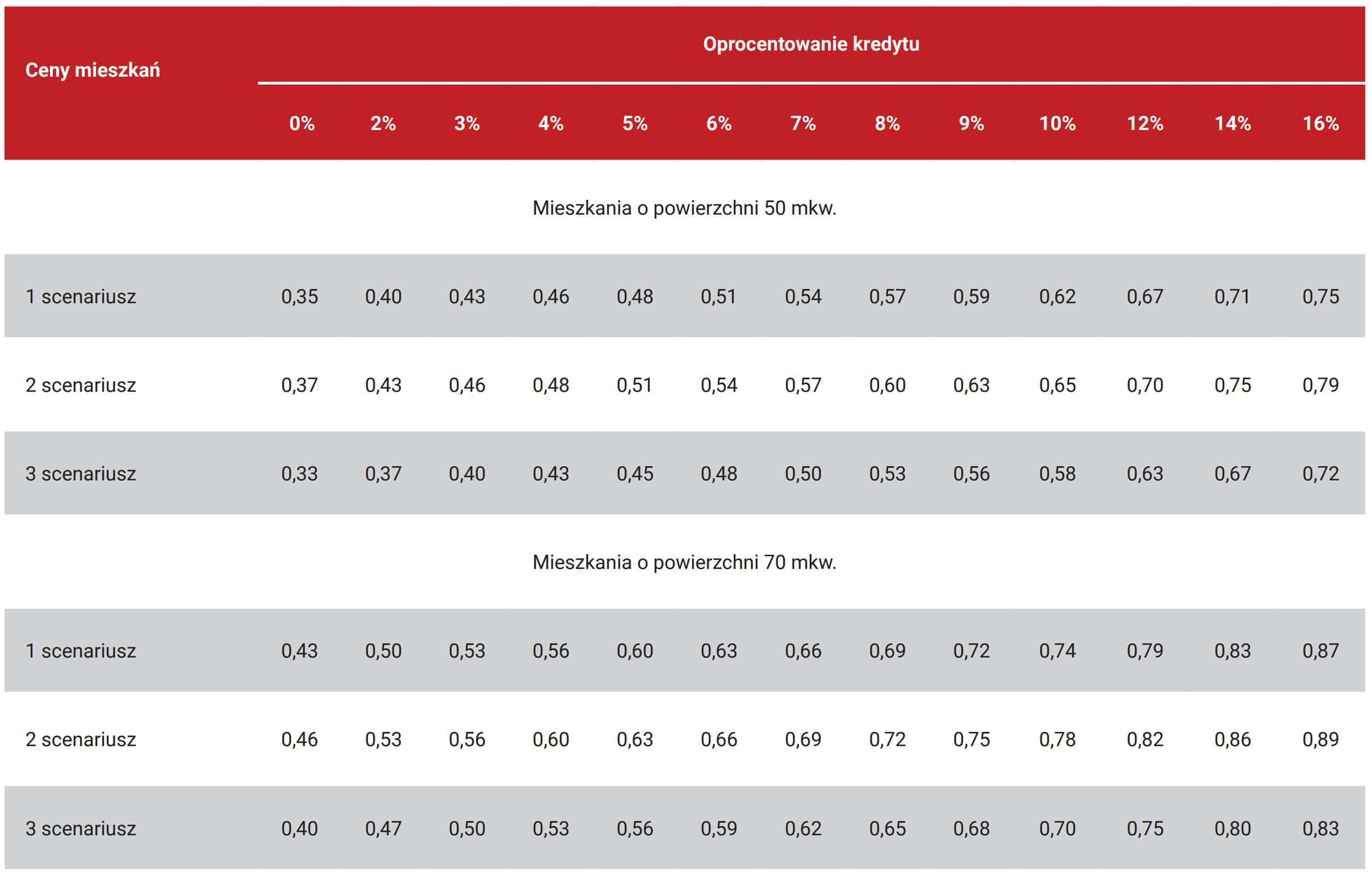 Udział gospodarstw niespełniających kryterium drugiego przyznania kredytu na zakup mieszkania o powierzchni 50 mkw. i 70 mkw. Dochody gospodarstw na poziomie z 2022 roku