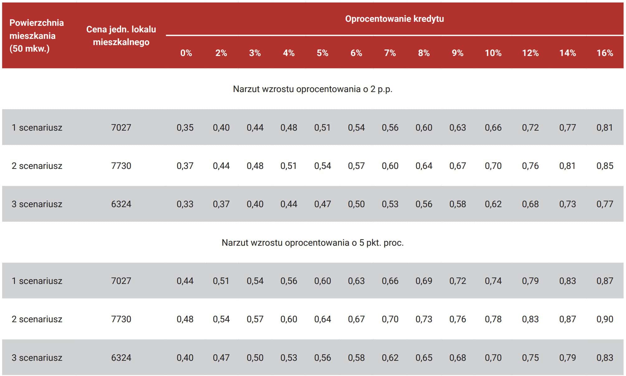 Udział gospodarstw niespełniających kryteriów przyznania kredytu na zakup mieszkania o powierzchni 50 mkw. Dochody gospodarstw na poziomie z 2022 roku