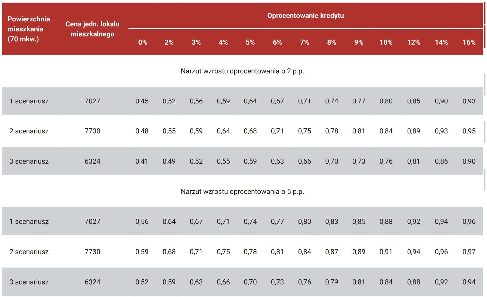 Udział gospodarstw niespełniających kryteriów przyznania kredytu na zakup mieszkania o powierzchni 70 mkw. Dochody gospodarstw na poziomie z 2022 roku
