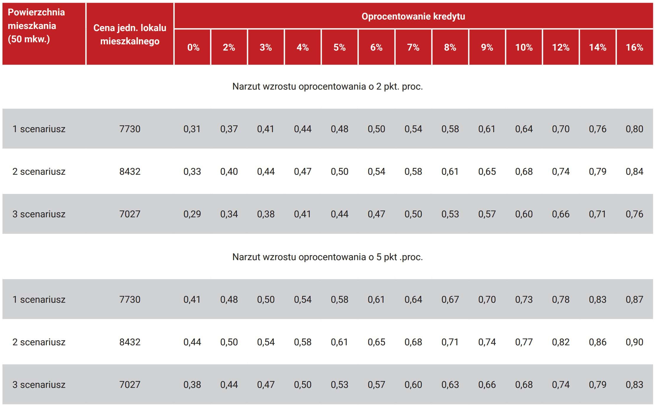 Udział gospodarstw niespełniających kryteriów przyznania kredytu na zakup mieszkania o powierzchni 50m kw.Wzrost dochodów gospodarstw domowych o 10% w stosunku do 2022 roku