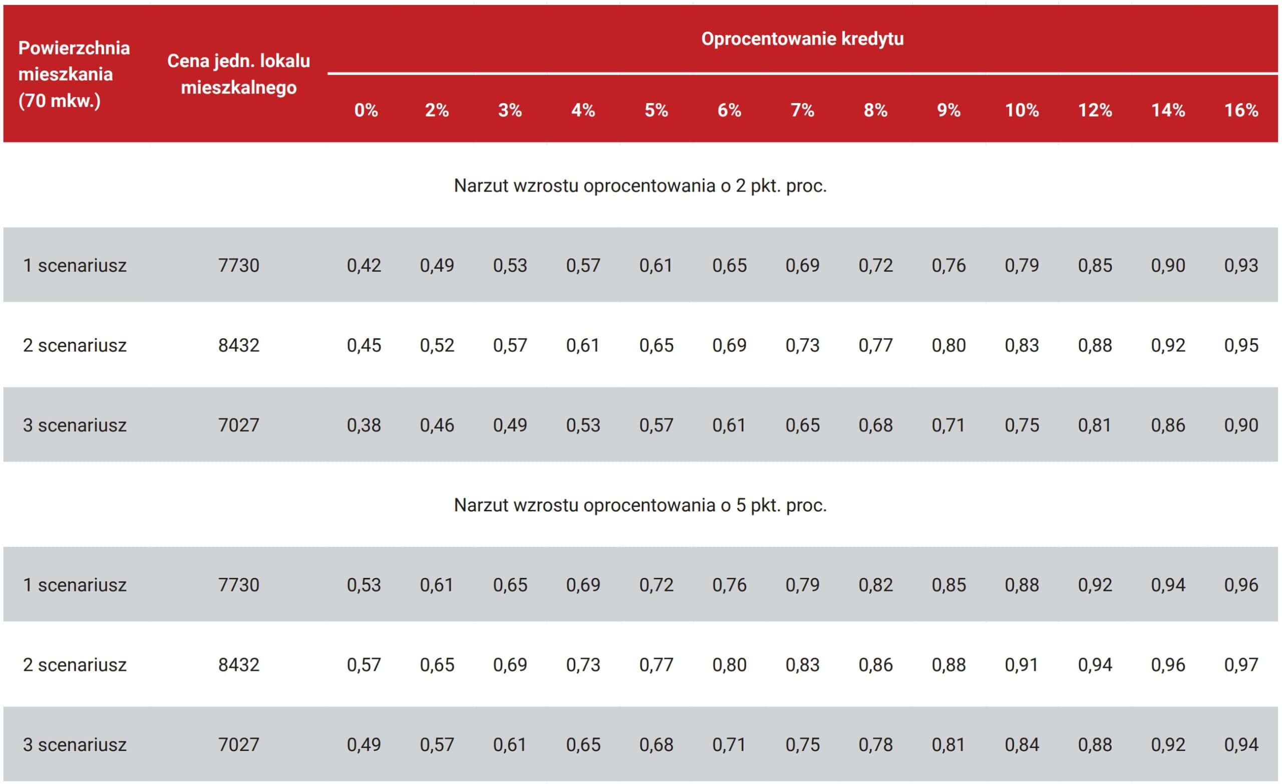 Udział gospodarstw niespełniających kryteriów przyznania kredytu na zakup mieszkania o powierzchni 70 mkw. Wzrost dochodów gospodarstw domowych o 10% w stosunku do 2022 roku