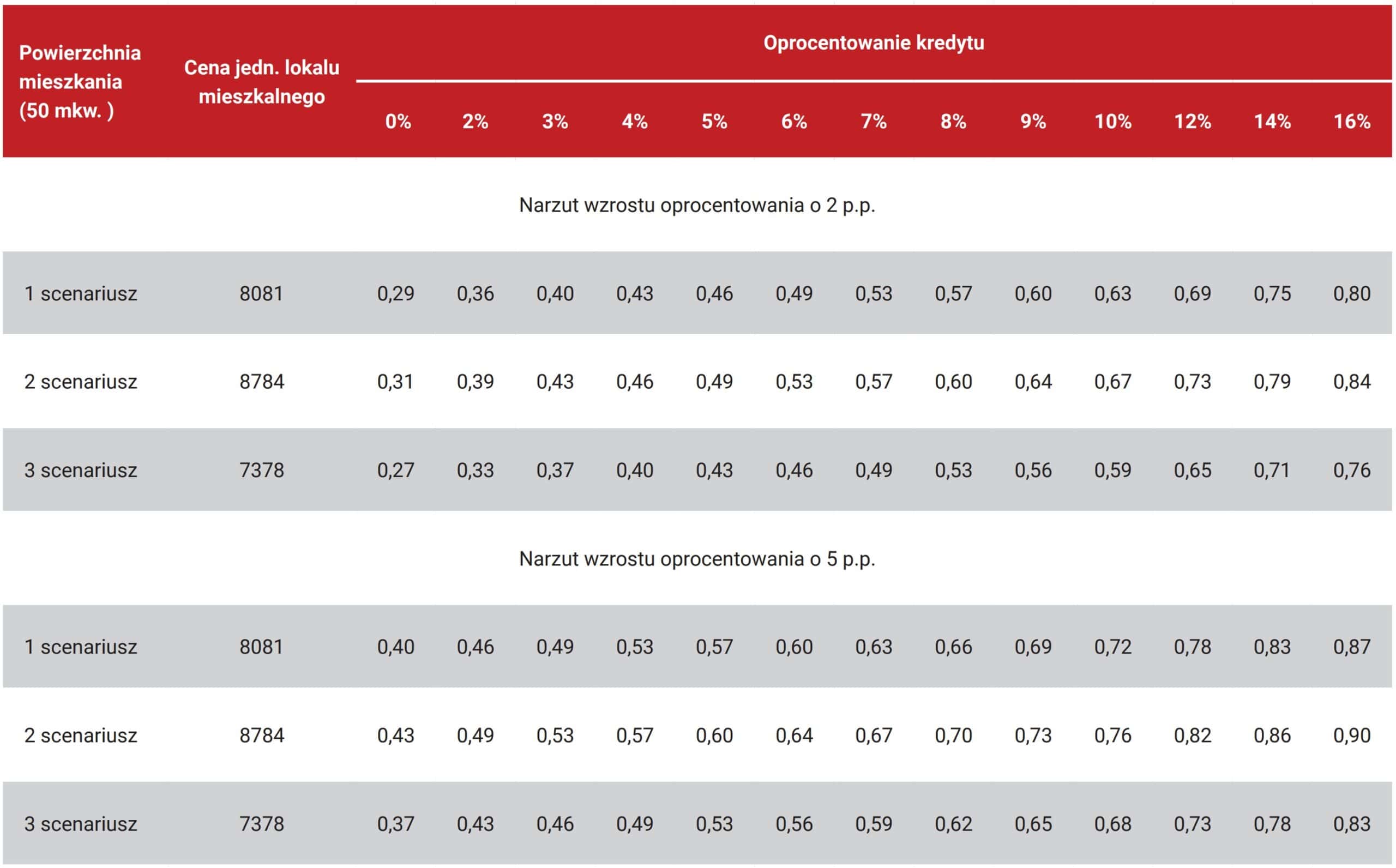Udział gospodarstw niespełniających kryteriów przyznania kredytu na zakup mieszkania o powierzchni 50 mkw.Wzrost dochodów gospodarstw domowych o 15% w stosunku do 2022 roku