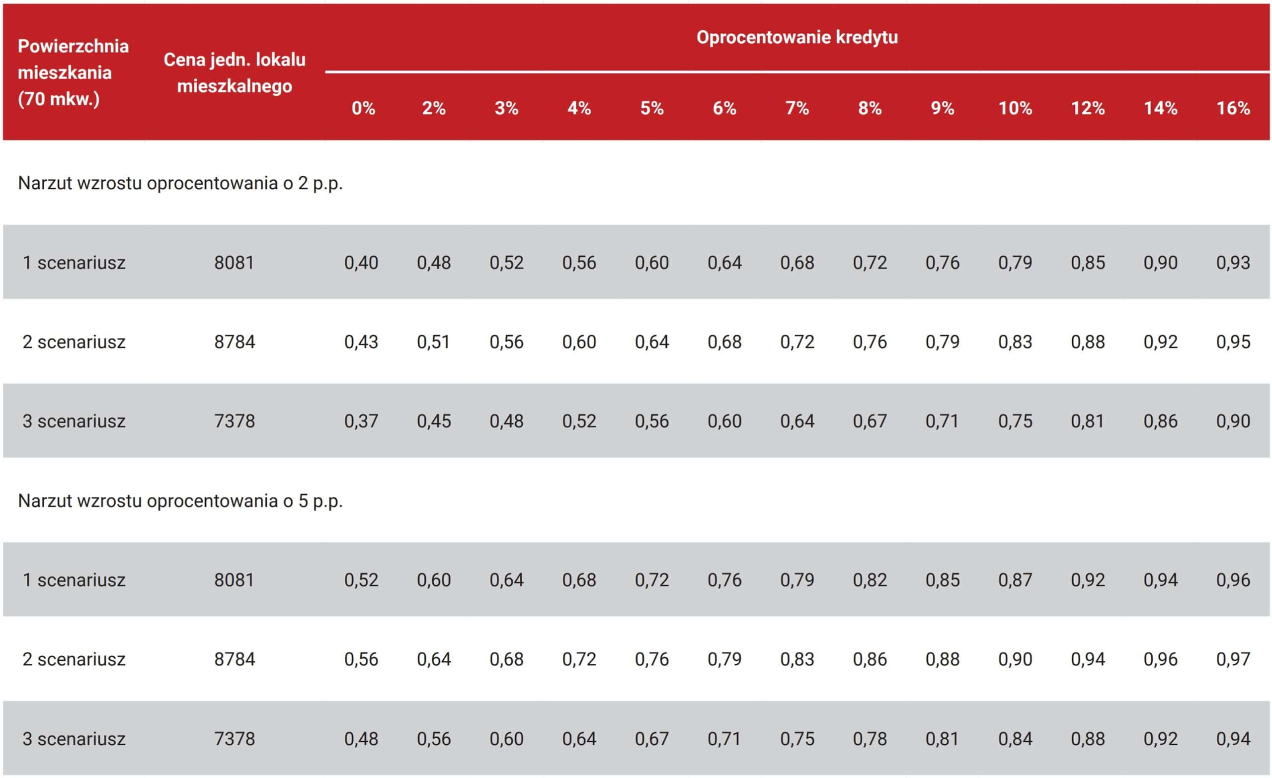 Udział gospodarstw niespełniających kryteriów przyznania kredytu na zakup mieszkania o powierzchni 70 mkw. Wzrost dochodów gospodarstw domowych o 15% w stosunku do 2022 roku