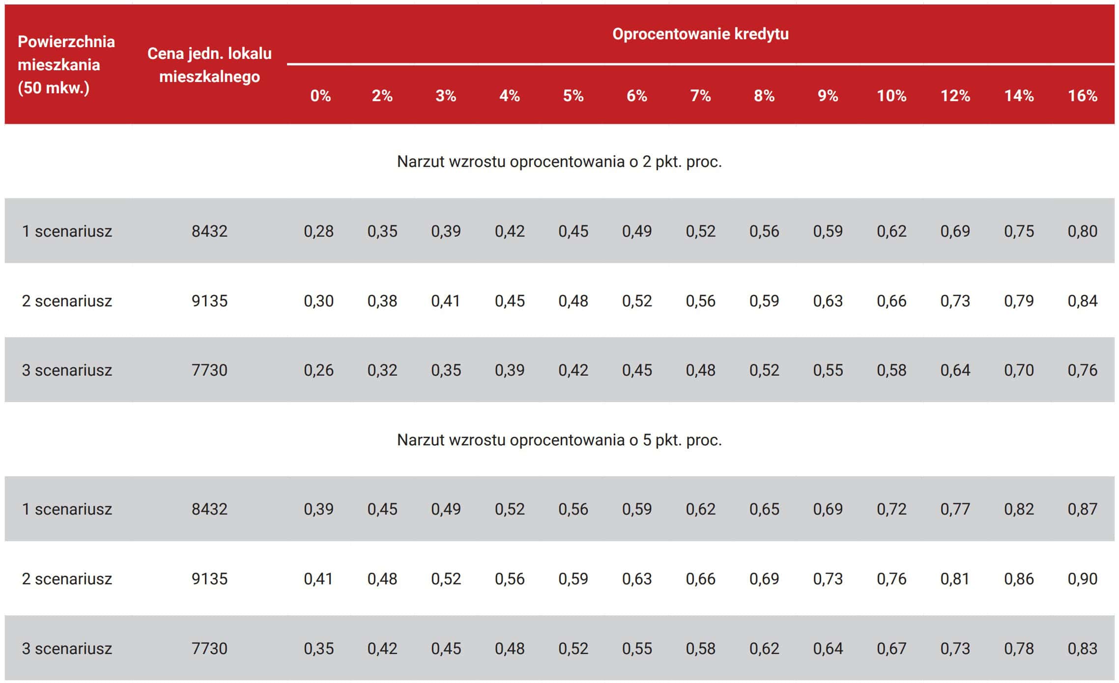 Udział gospodarstw niespełniających kryteriów przyznania kredytu na zakup mieszkania o powierzchni 50 mkw. Wzrost dochodów gospodarstw domowych o 20% w stosunku do 2022 roku
