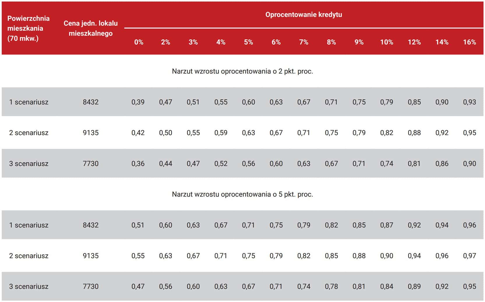 dział gospodarstw niespełniających kryteriów przyznania kredytu na zakup mieszkania o powierzchni 70 mkw. Wzrost dochodów gospodarstw domowych o 20% w stosunku do 2022 roku