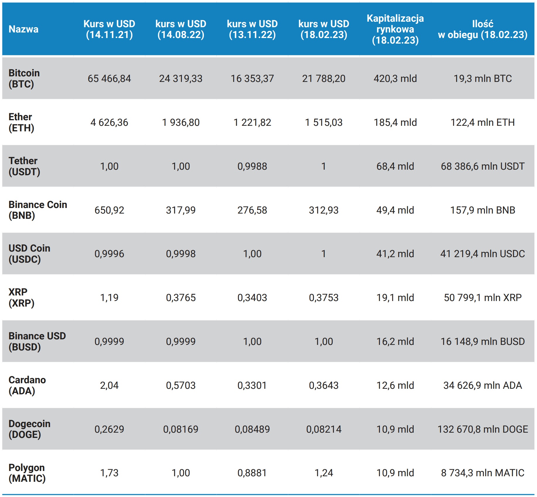 Tabela 1. Kursy wybranych kryptowalut
Źródło: opracowanie własne.