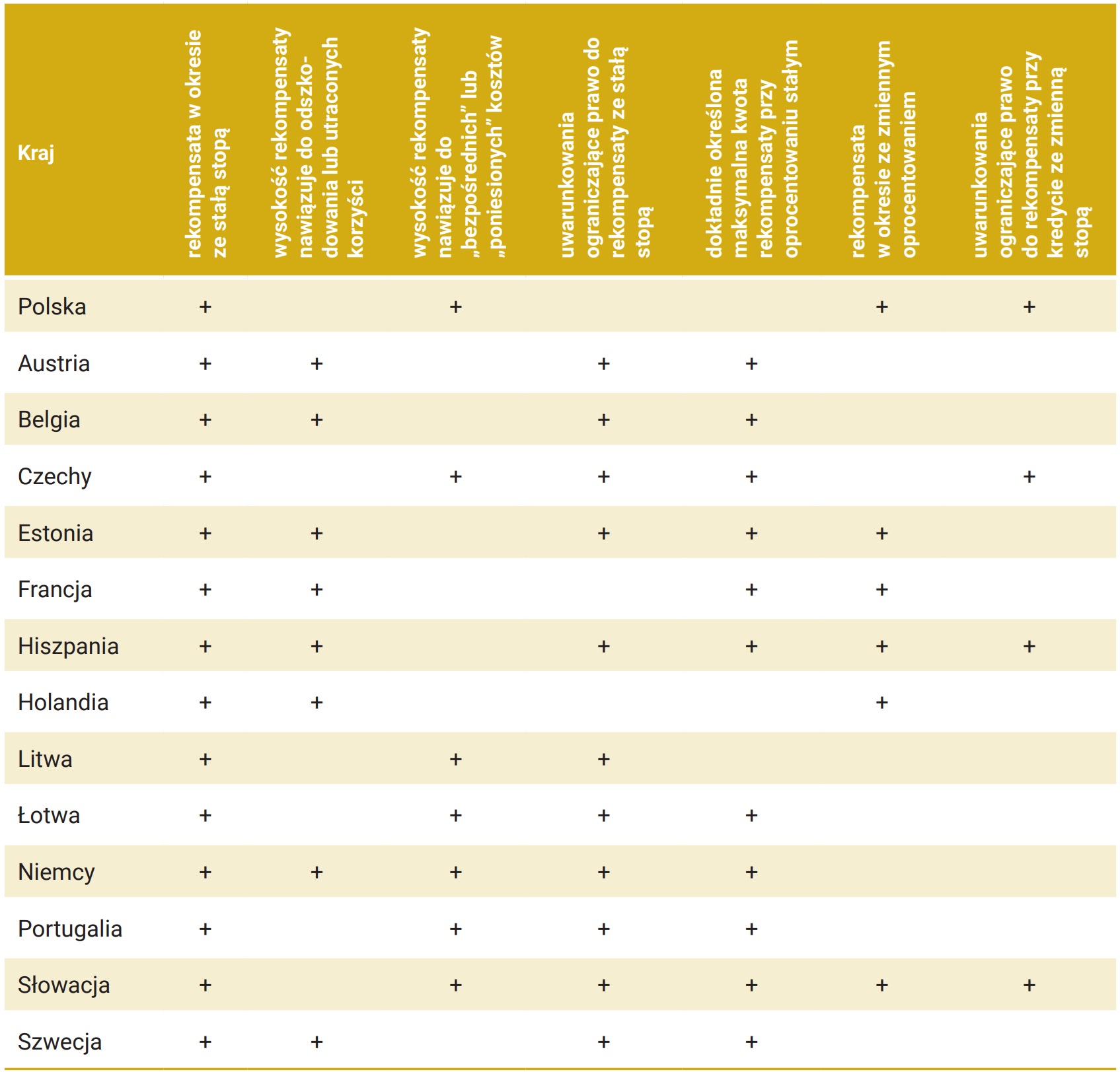 Tabela 15. Sposób uregulowania rekompensat za przedpłatę w wybranych krajach europejskich