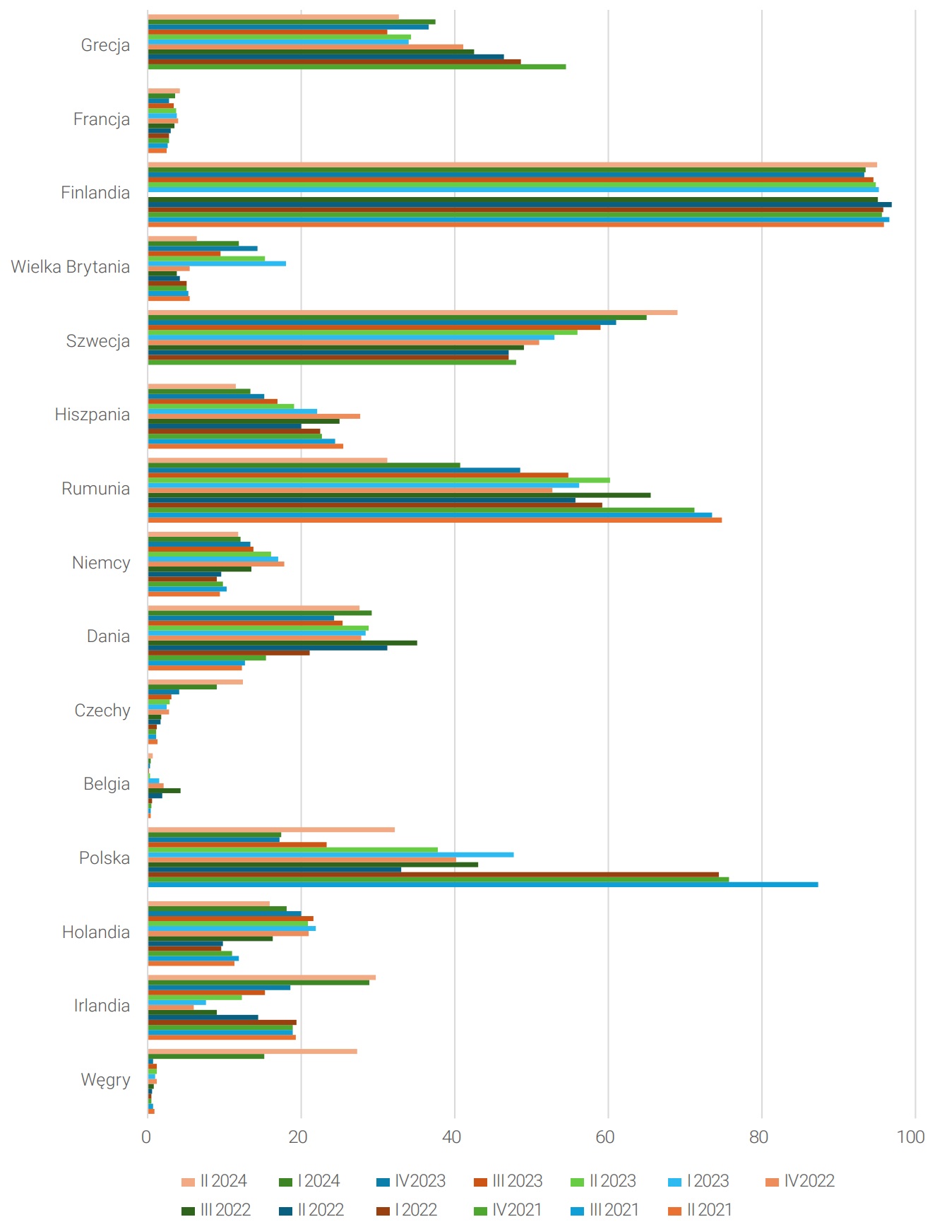 Wykres 1. Ewolucja udziału kredytów o zmiennej stopie procentowej w wybranych krajach europejskich (w %; stopa procentowa rozumiana jako obowiązująca przez okres co najwyżej roczny) w okresie I kwartał 2021-II kwartał 2024