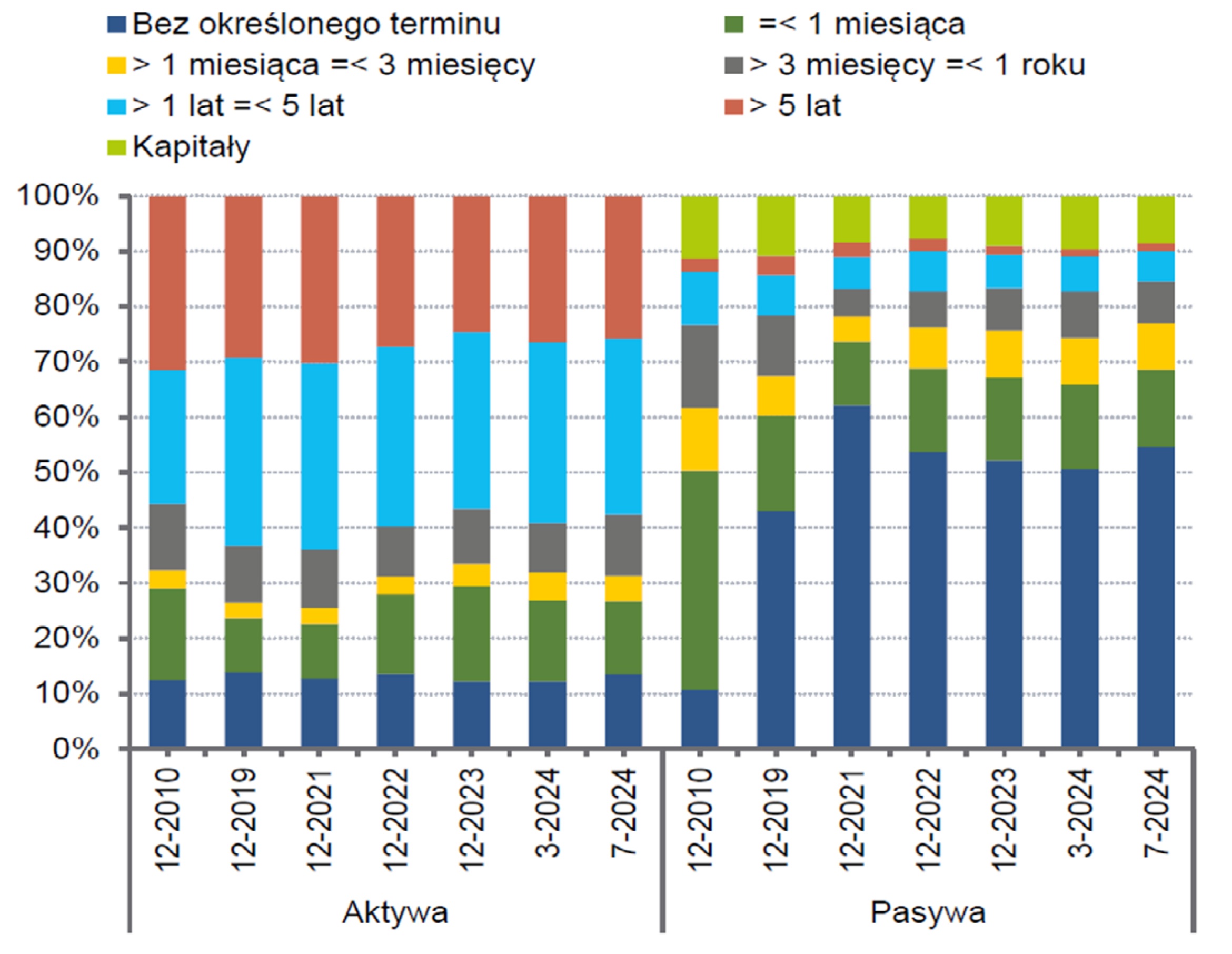 Wykres 10. Struktura terminowa aktywów i pasywów sektora bankowego