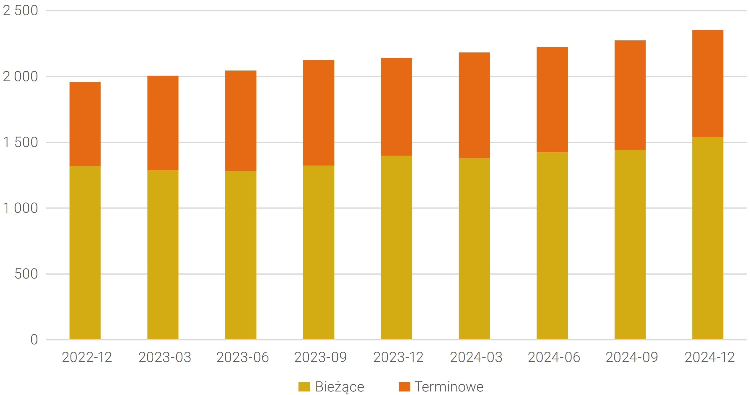 Wykres 11. Depozyty sektora bankowego w okresie XII 2022 - XII 2024 (w mld PLN)