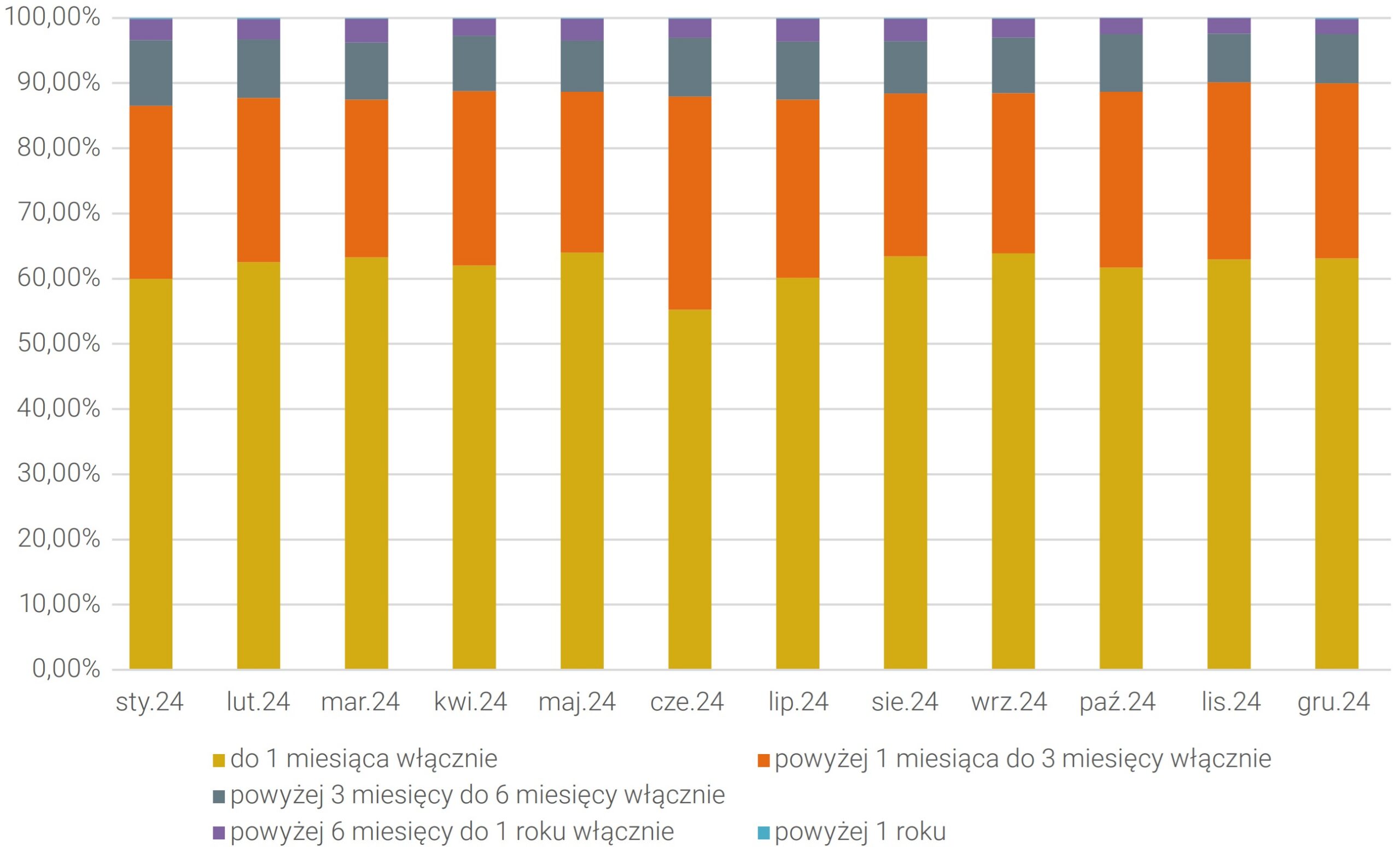 Wykres 12. Udział wartości nowych i renegocjowanych depozytów złotowych ze względu na tenor w 2024 r.