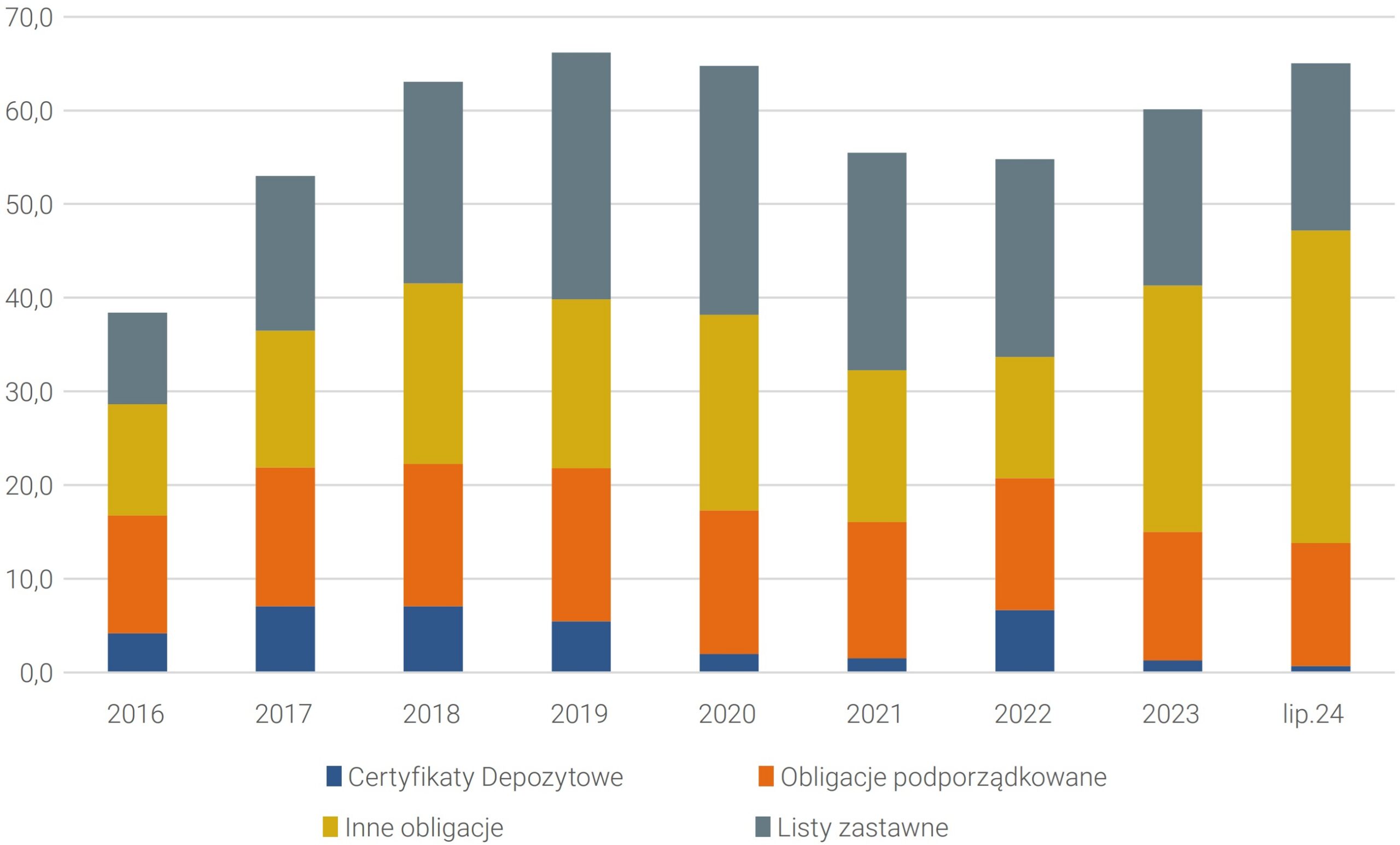 Wykres 13. Zobowiązania z tytułu emisji papierów dłużnych (w mld PLN)