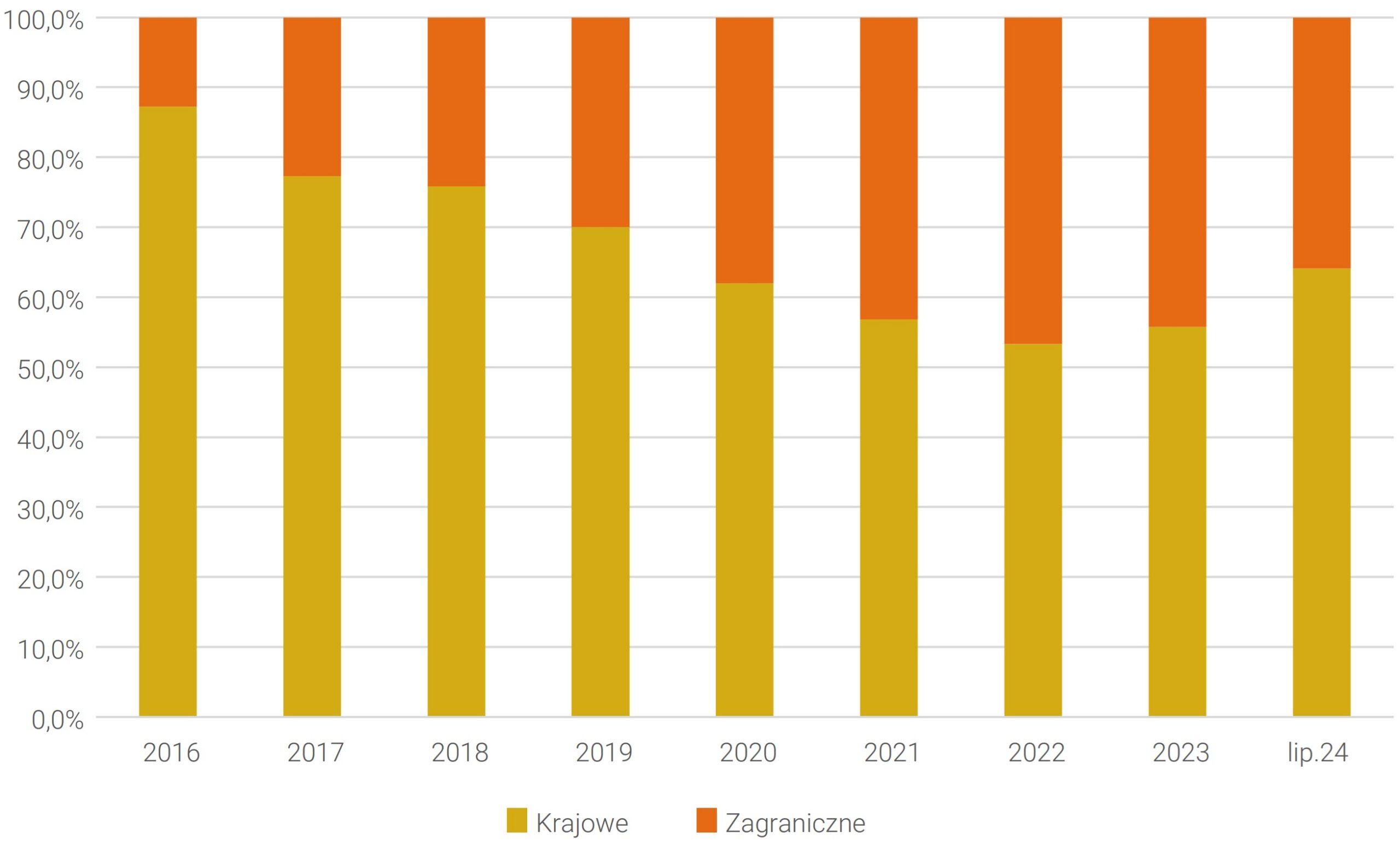 Wykres 14. Struktura zadłużenia z tytułu emisji instrumentów dłużnych (kraj vs. zagranica)