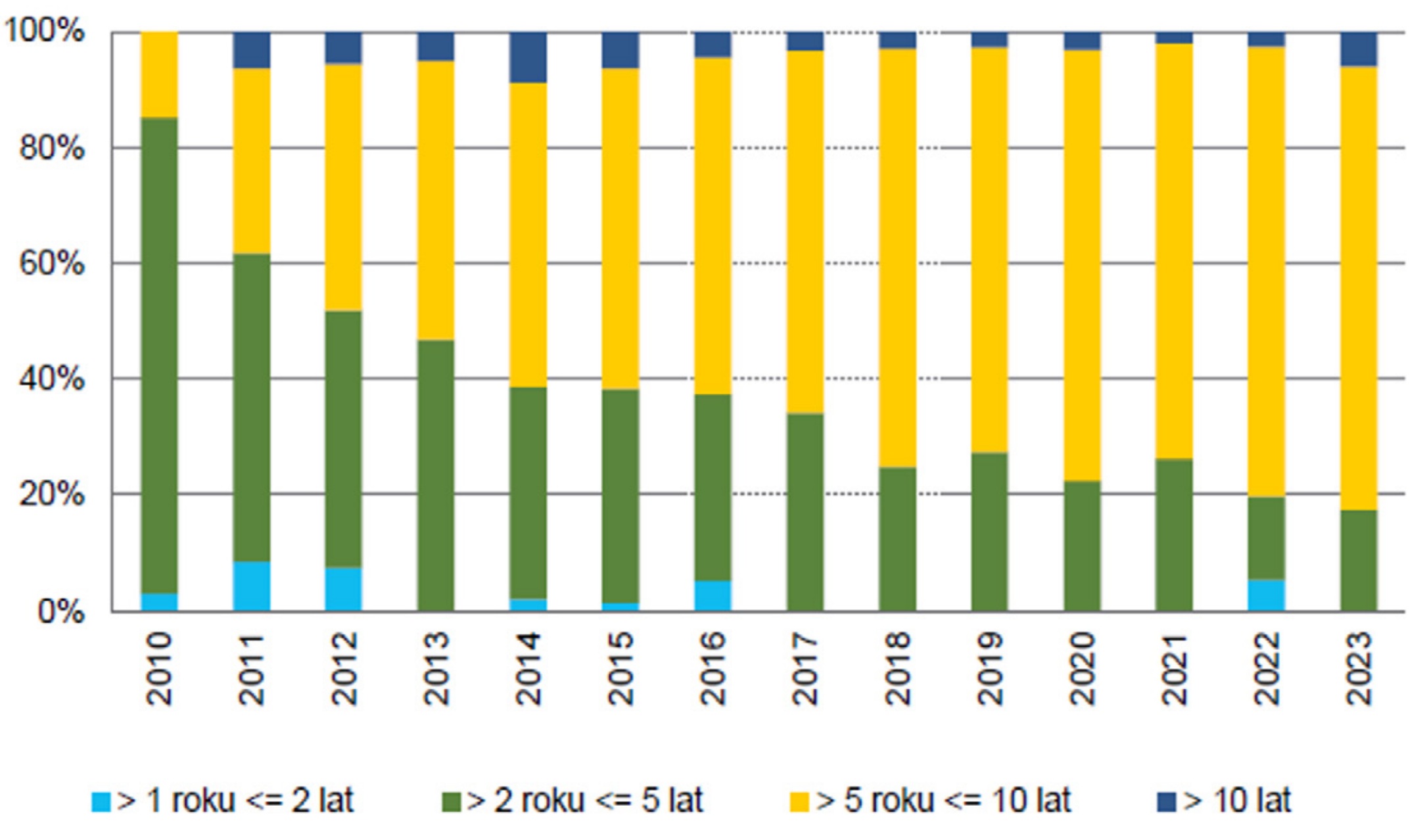 Wykres 15. Struktura zobowiązań banków hipotecznych z tytułu wyemitowanych listów zastawnych na koniec 2023A-Według terminu pierwotnego