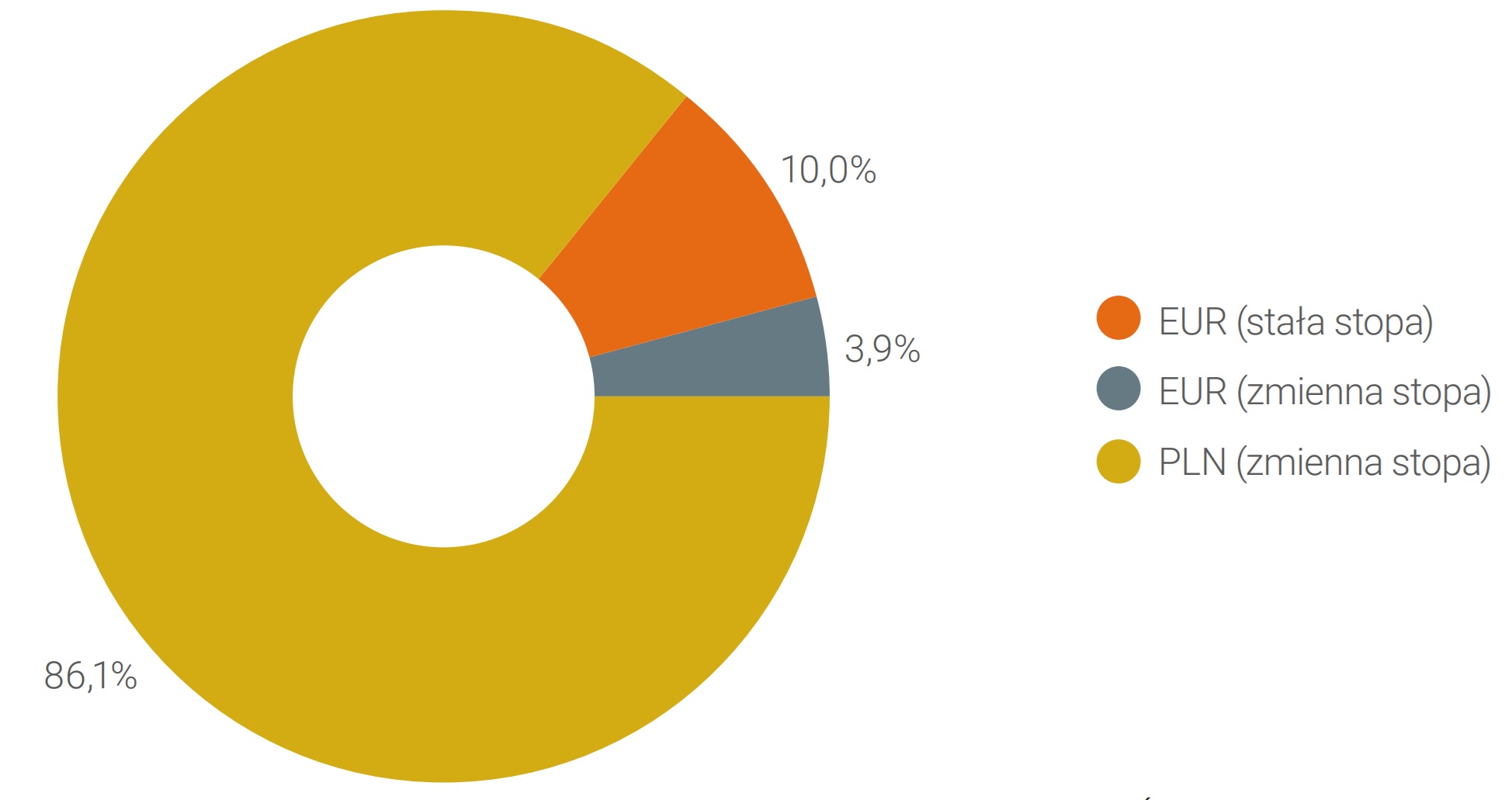 Wykres 15. Struktura zobowiązań banków hipotecznych z tytułu wyemitowanych listów zastawnych na koniec 2023B. Według waluty i oprocentowania