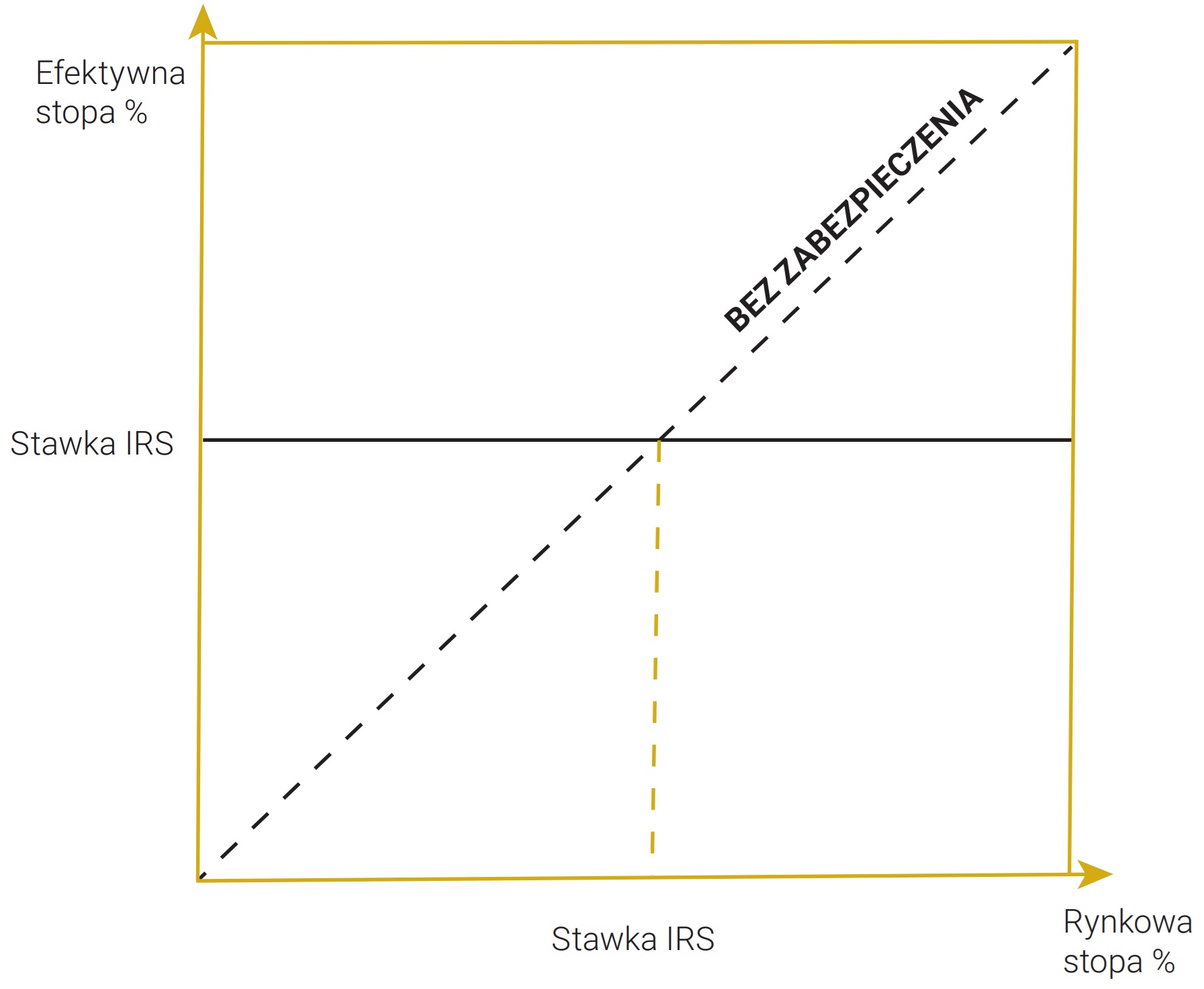 Wykres 16. Profil efektywnej stopy procentowej w ramach transakcji IRSEfektywna stawka procentowa (koszt finansowania) osiągnięta poprzez zastosowanie transakcji IRS w stosunku do niezabezpieczonej pozycji kasowej tzn. finansowania się po bieżącej stawce rynkowej.