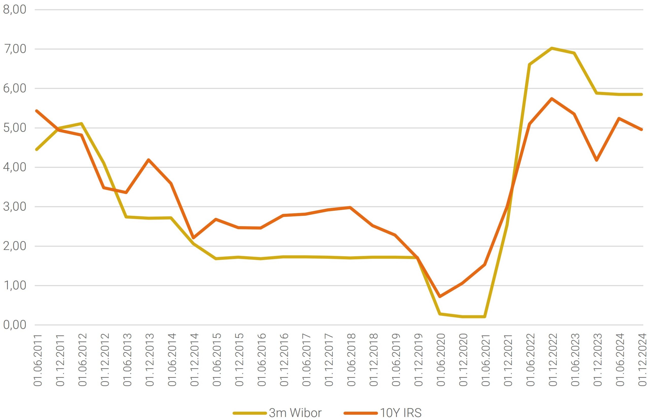 Wykres 17. Wartości wskaźników 3M Wibor oraz IRS 10Y w okresie 1 czerwca 2011 do 30 grudnia 2024 (wartości w %)