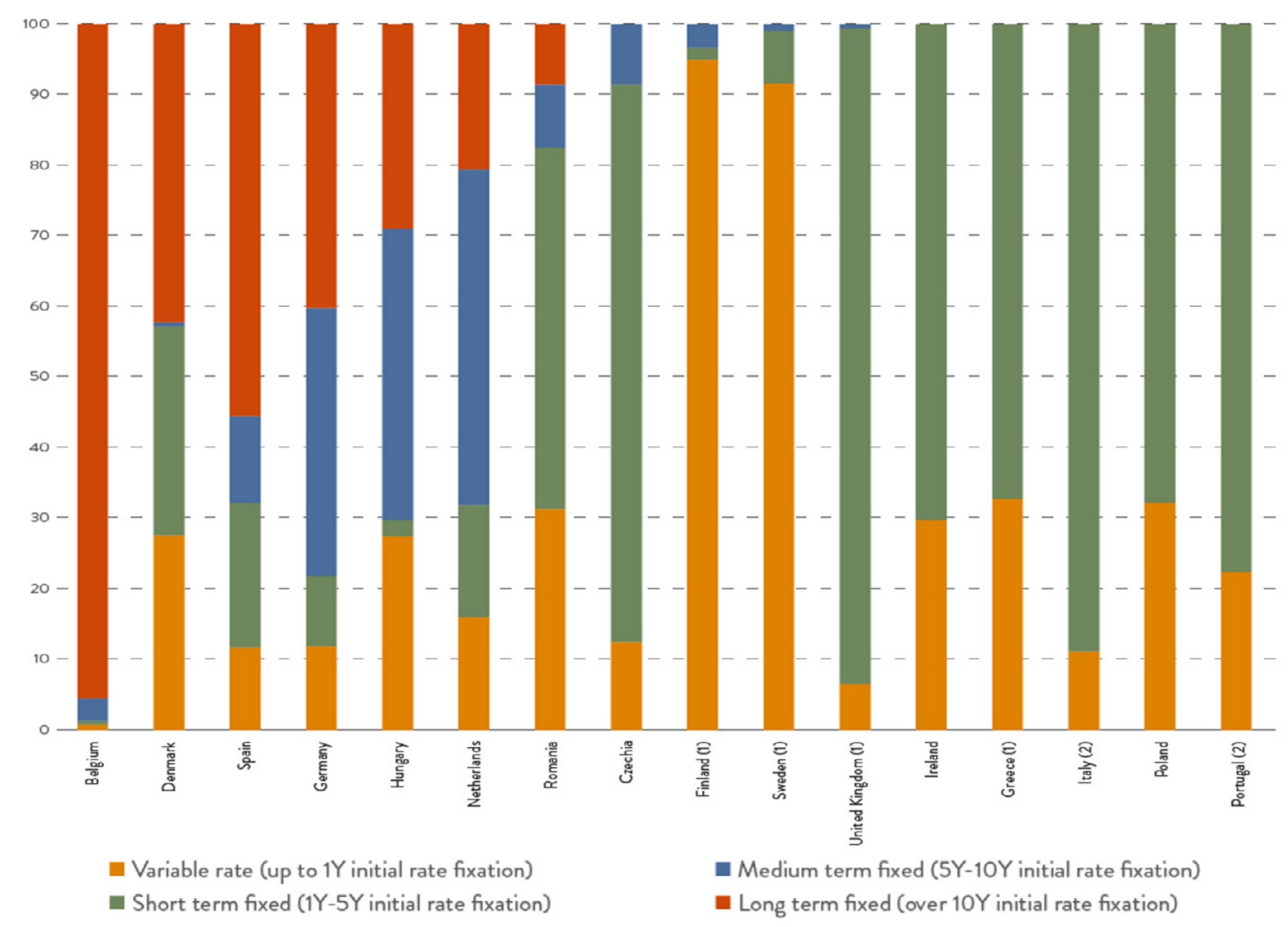 Wykres 2. Struktura kredytów hipotecznych w podziale na częstotliwość przeszacowania stopy procentowej