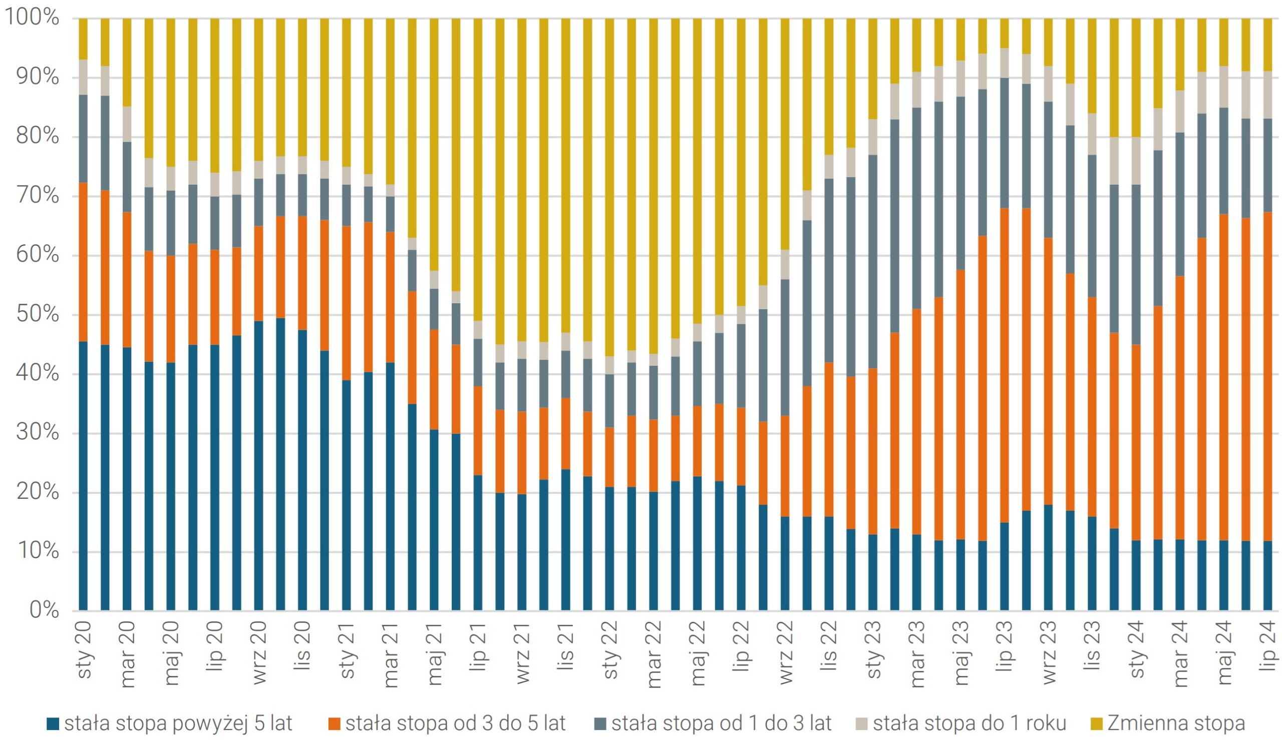 Wykres 3. Struktura nowo udzielonych kredytów w Kanadzie wg formuły oprocentowania w okresie styczeń 2020-lipiec 2024