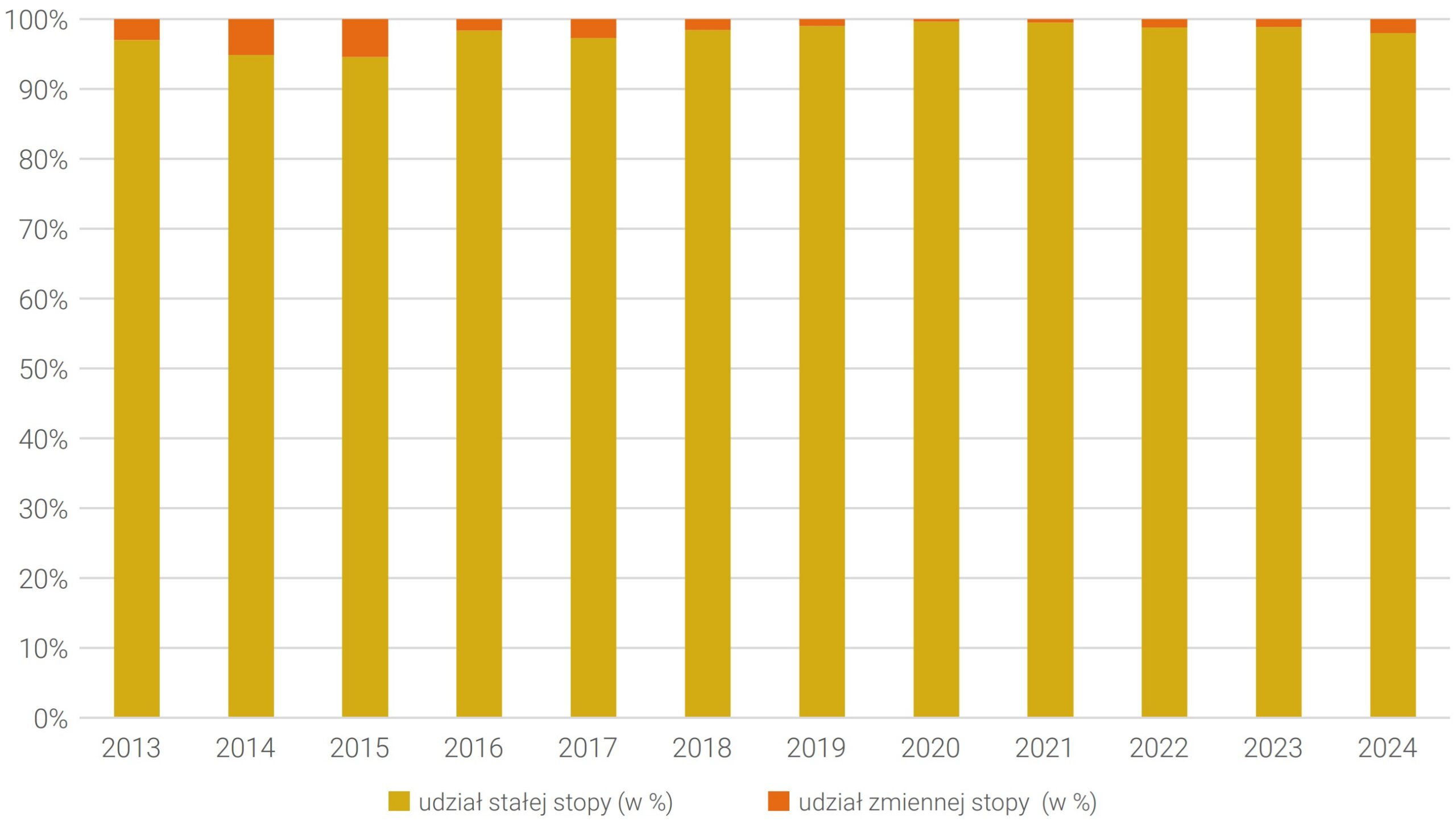 Wykres 4. Udział nowo udzielonych kredytów wg rodzaju formuły oprocentowania w USA w latach 2013- 2024