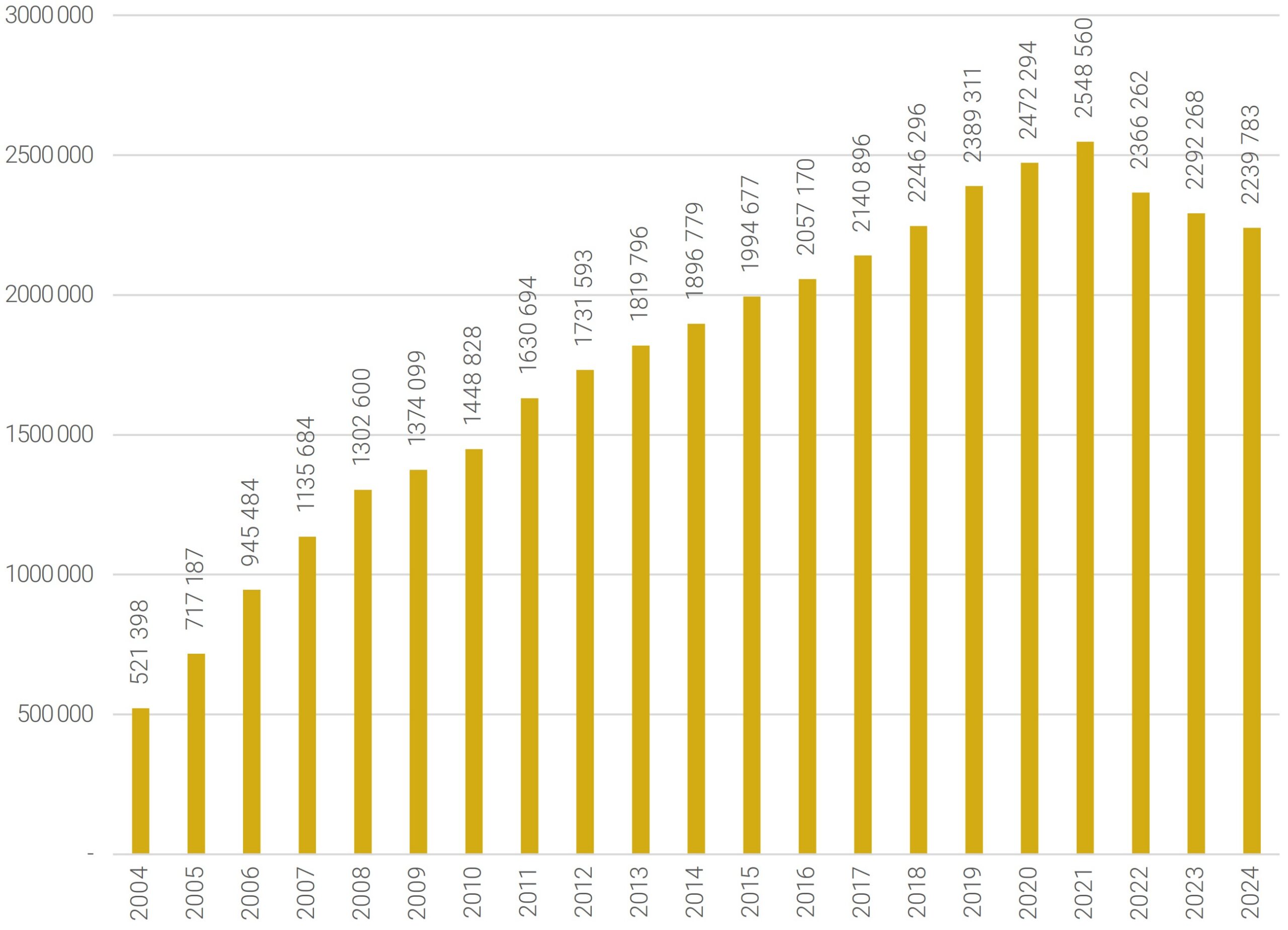 Wykres 5. Liczba czynnych umów o kredyt mieszkaniowy w latach 2004-2024 w Polsce