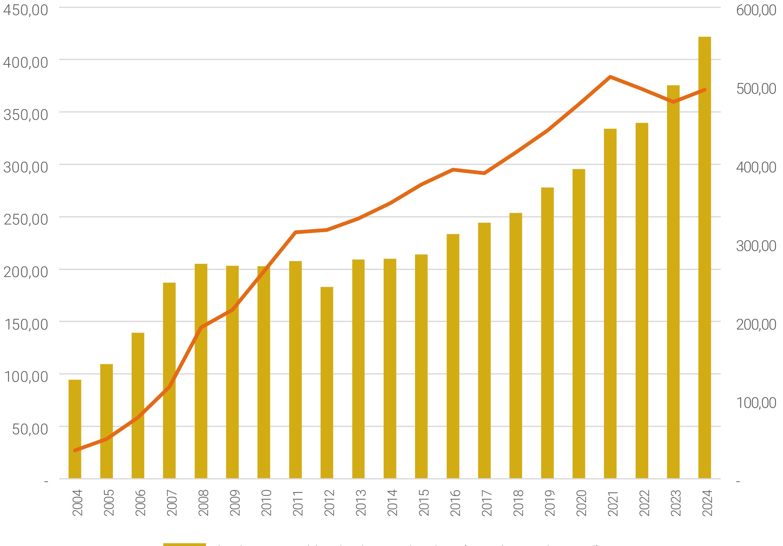 Wykres 6. Średnia wartość udzielonego kredytu mieszkaniowego na tle łącznej wartości udzielonych kredytów mieszkaniowych w Polsce w latach 2004-2024