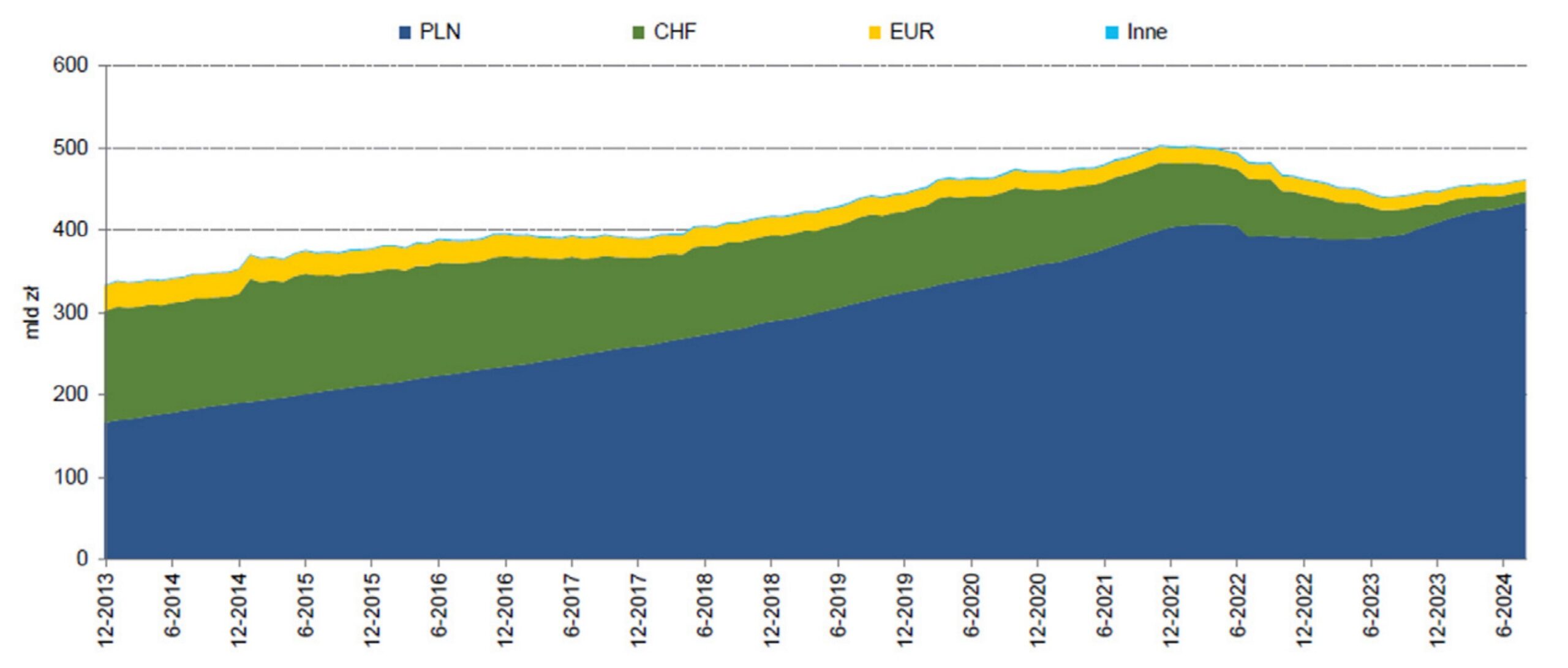Wykres 7. Portfel kredytów mieszkaniowych w podziale według kredytów